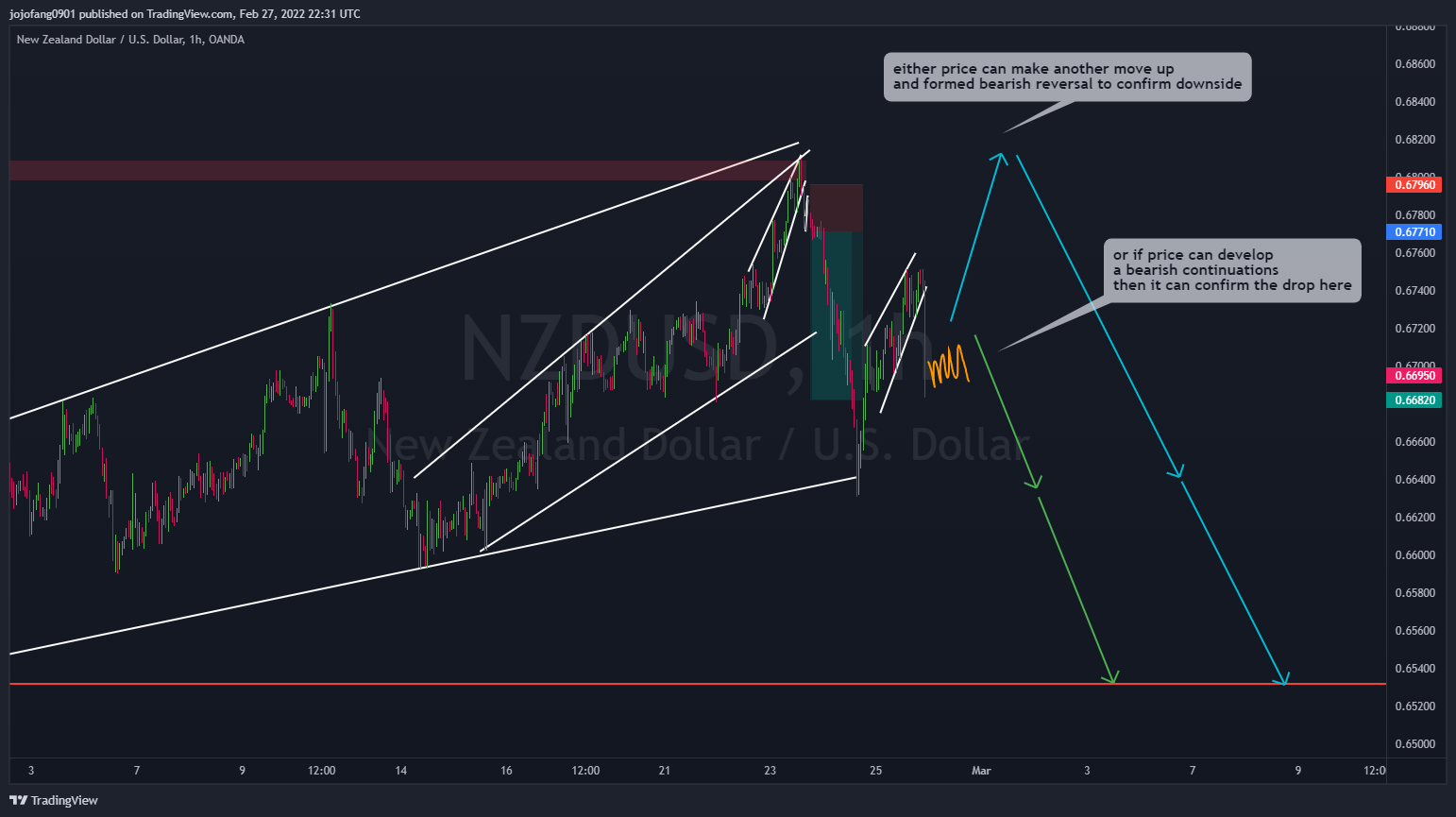 OANDA:NZDUSD Chart Image by jojofang0901