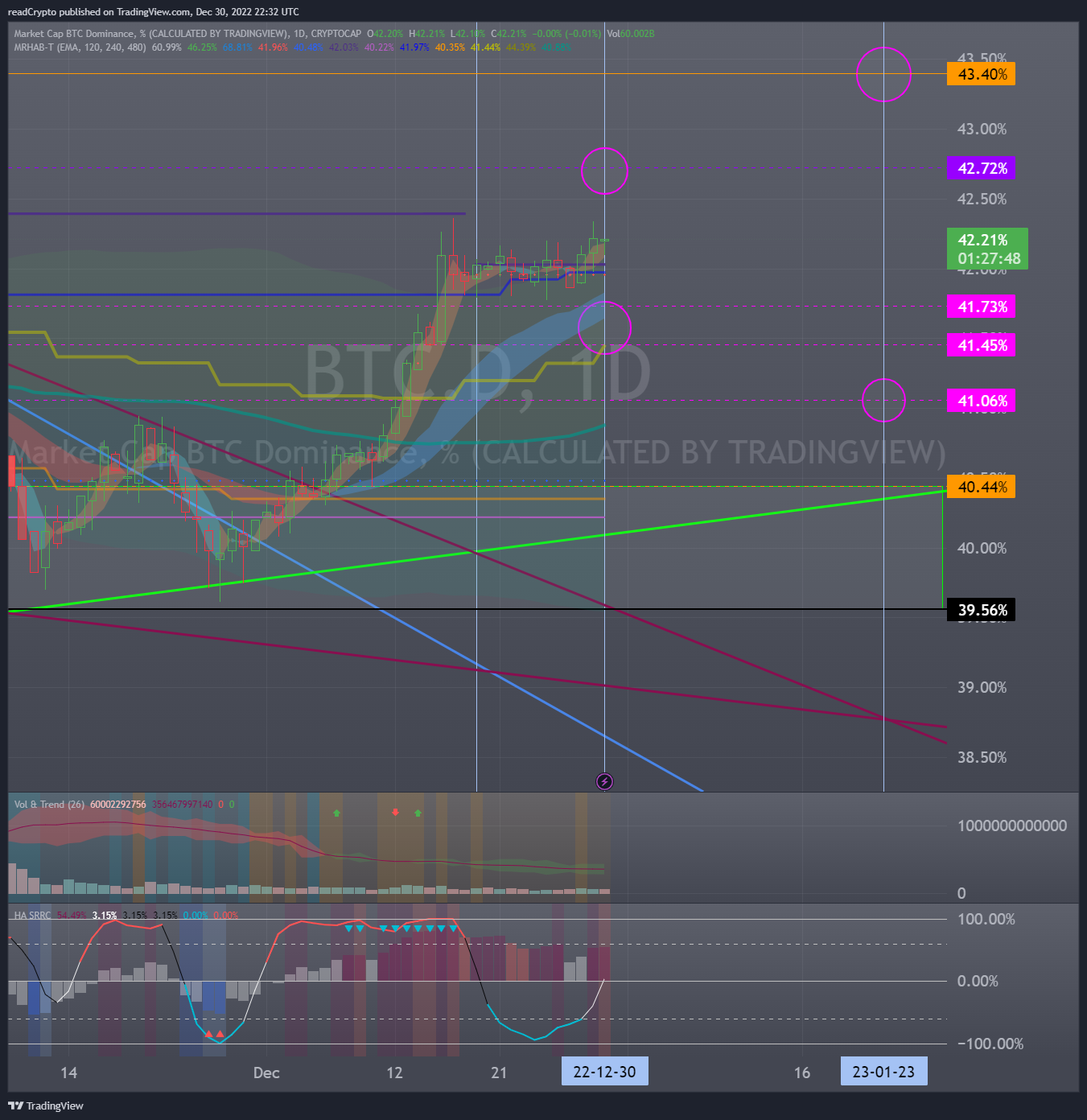 CRYPTOCAP:BTC.D Chart Image by readCrypto