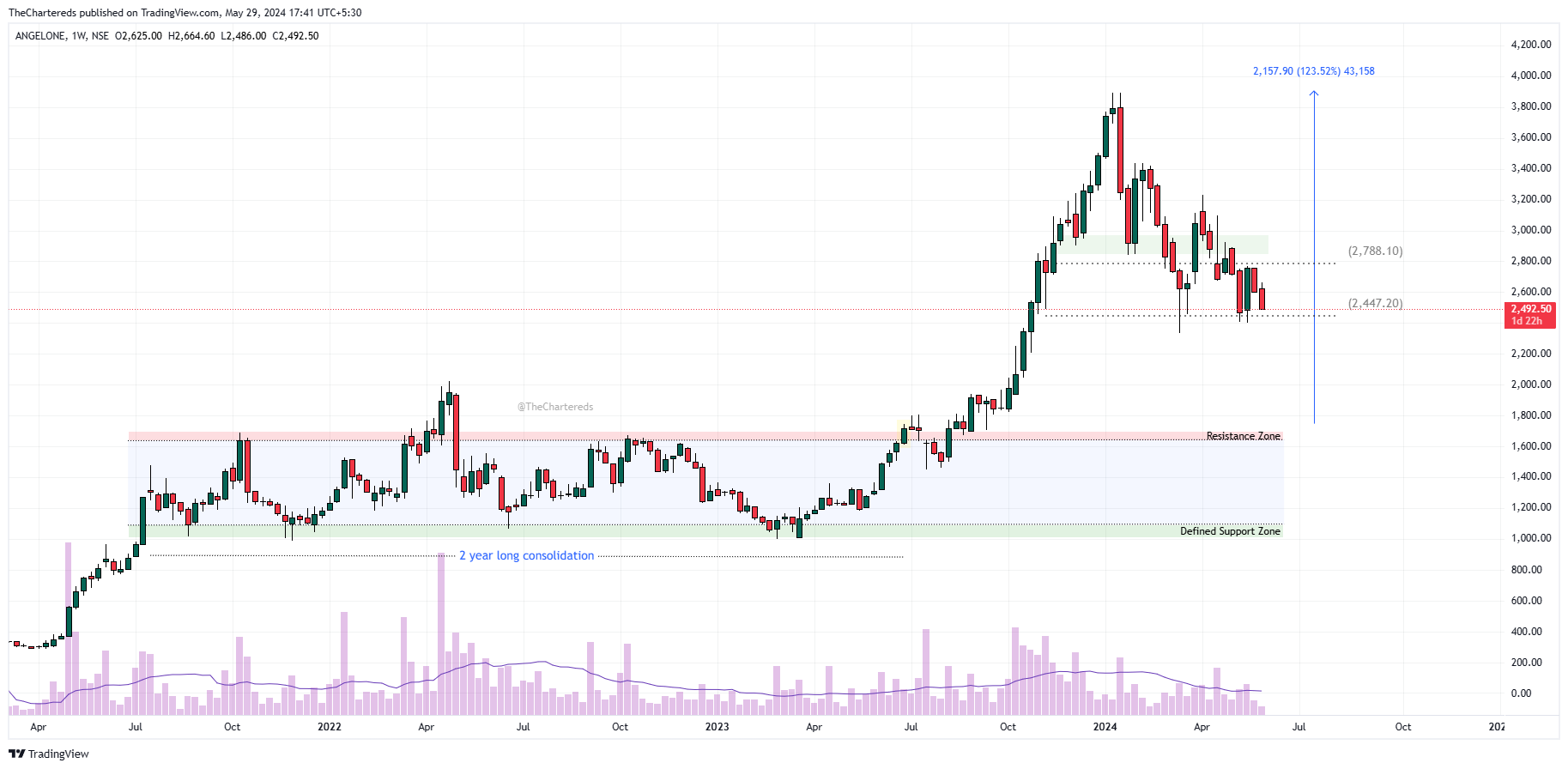 NSE:ANGELONE Chart Image by TheChartereds