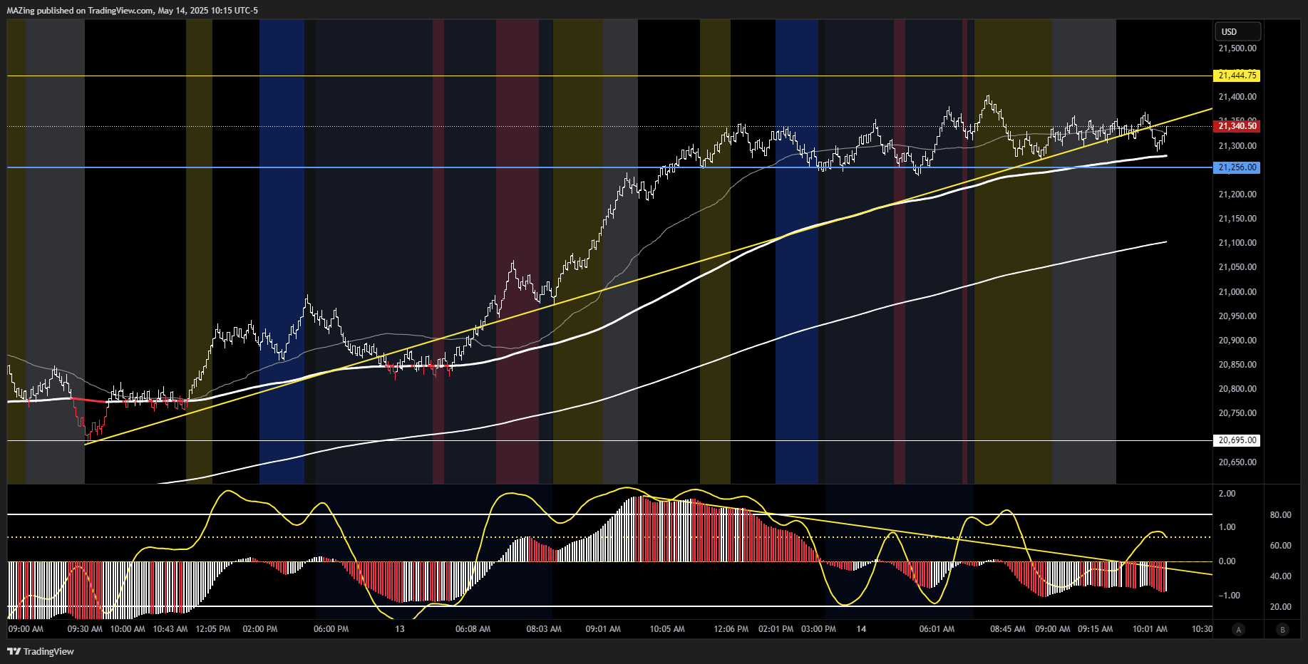 CME_MINI:NQ1! Chart Image by MAZing