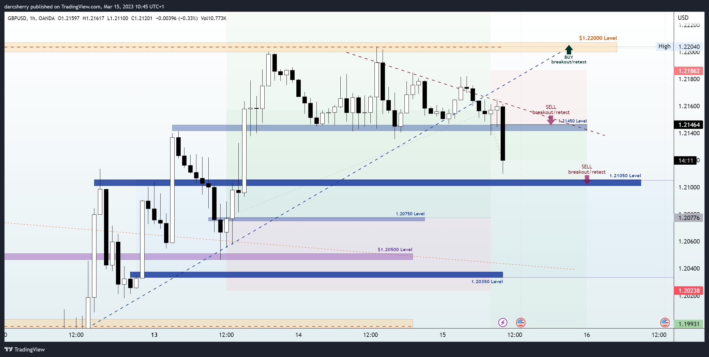 OANDA:GBPUSD Chart Image by darcsherry