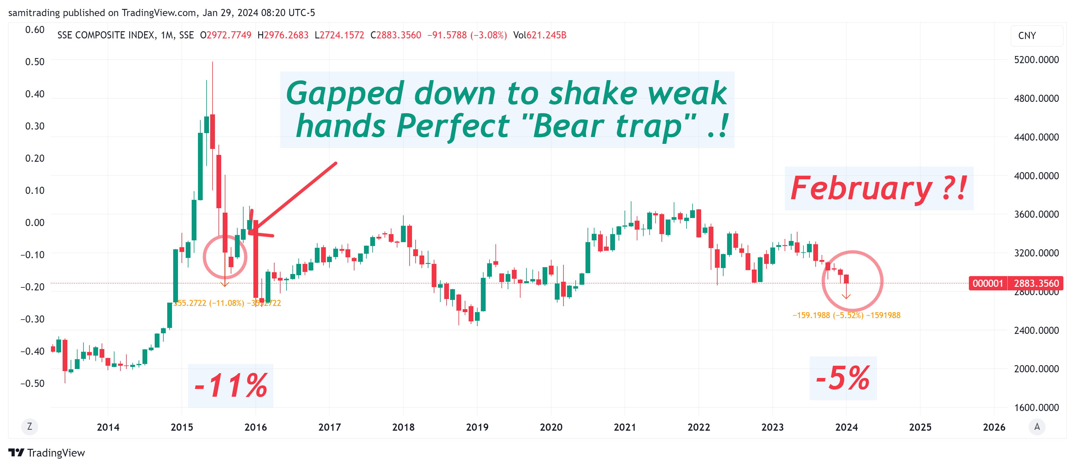 SSE_DLY:000001 Chart Image by samitrading