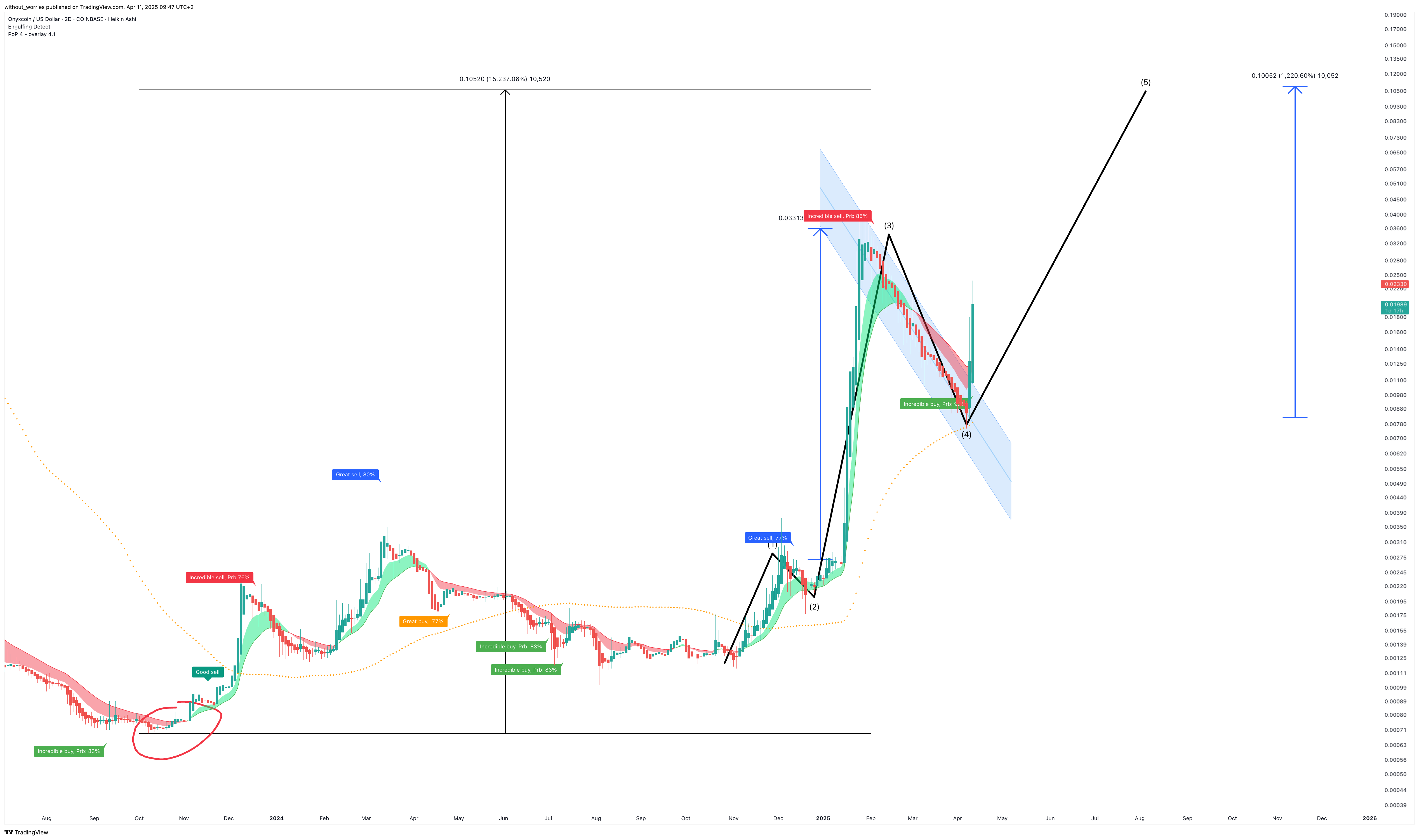 COINBASE:XCNUSD Chart Image by without_worries