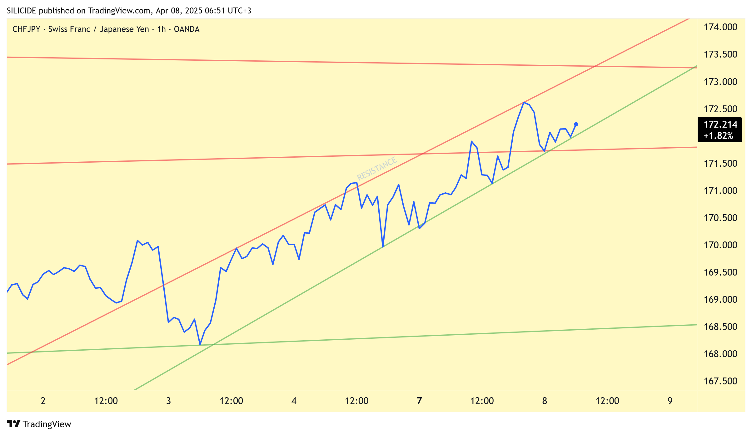 OANDA:CHFJPY Chart Image by SILICIDE