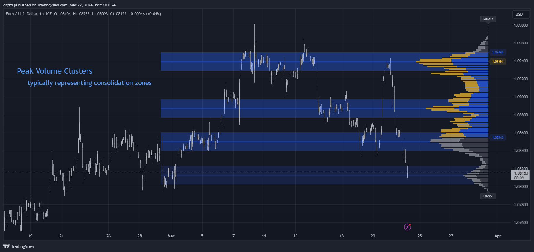 FX_IDC:EURUSD Chart Image by dgtrd