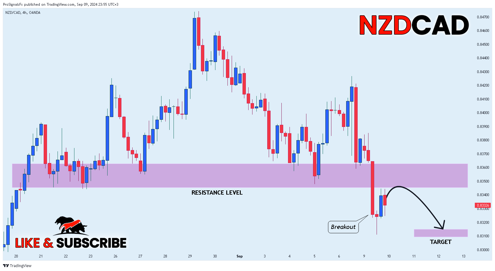 OANDA:NZDCAD Chart Image by ProSignalsFx