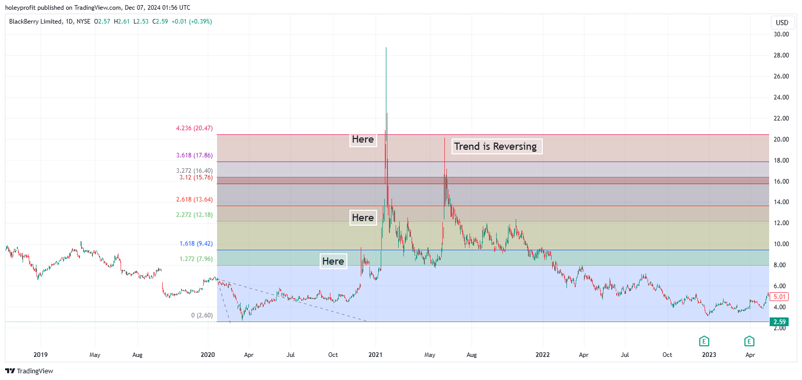 BATS:BB Chart Image by holeyprofit