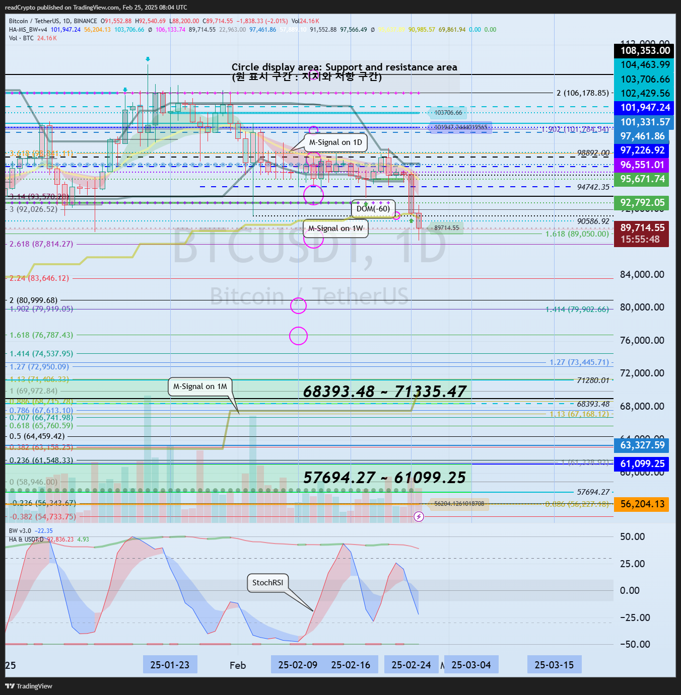 BINANCE:BTCUSDT Chart Image by readCrypto