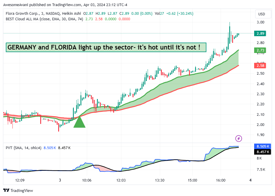 BATS:FLGC Chart Image by AwesomeAvani