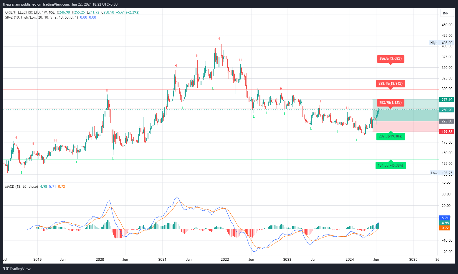 NSE:ORIENTELEC Chart Image by thepranam