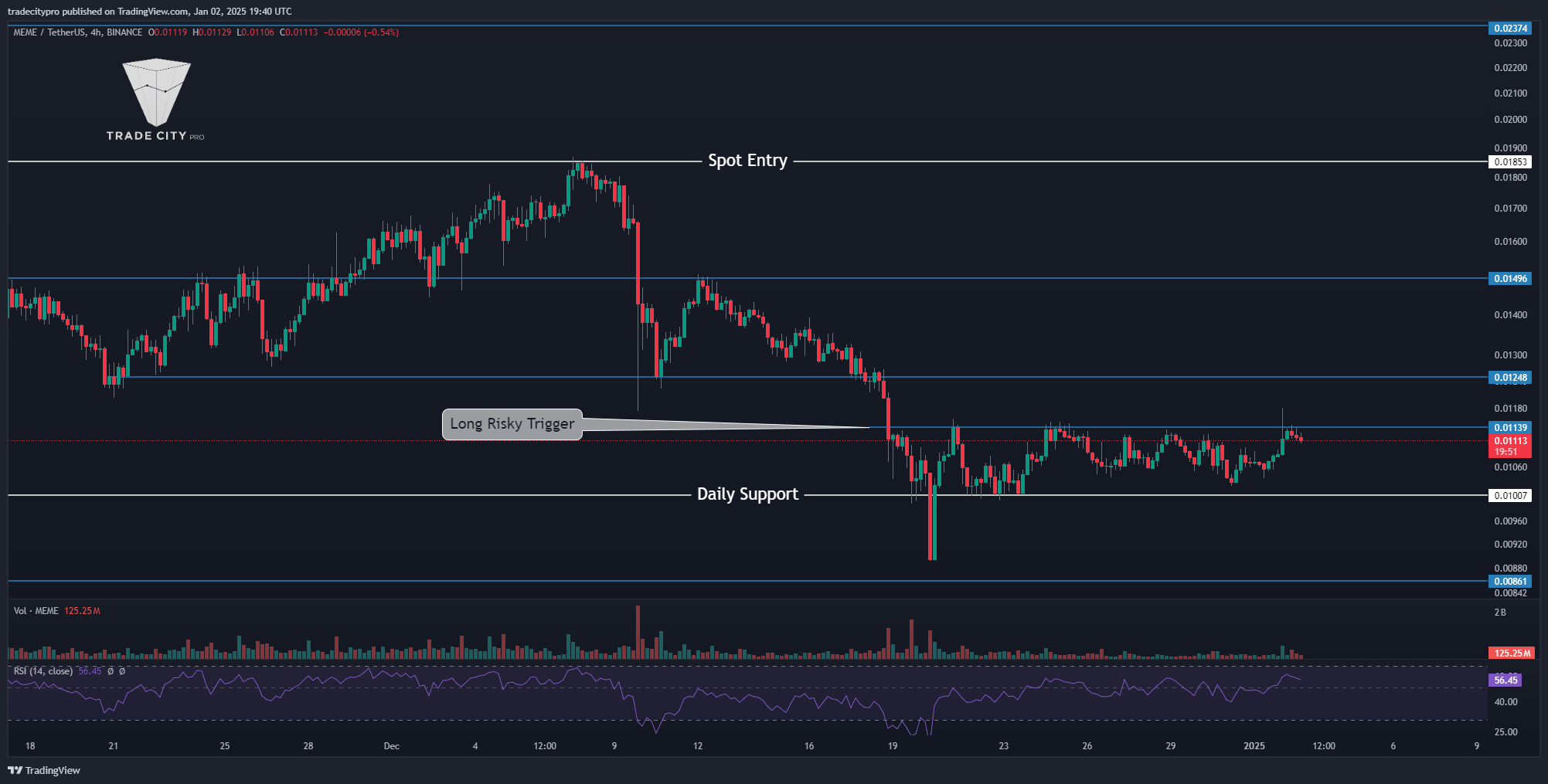 BINANCE:MEMEUSDT Chart Image by tradecitypro