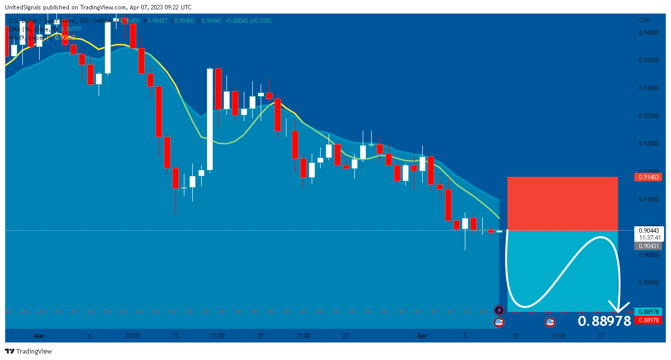 OANDA:USDCHF Chart Image by UnitedSignals