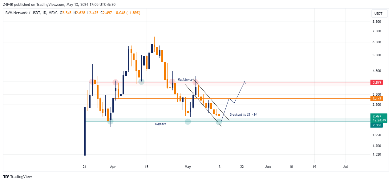 MEXC:BVMUSDT Chart Image by Z4F4R