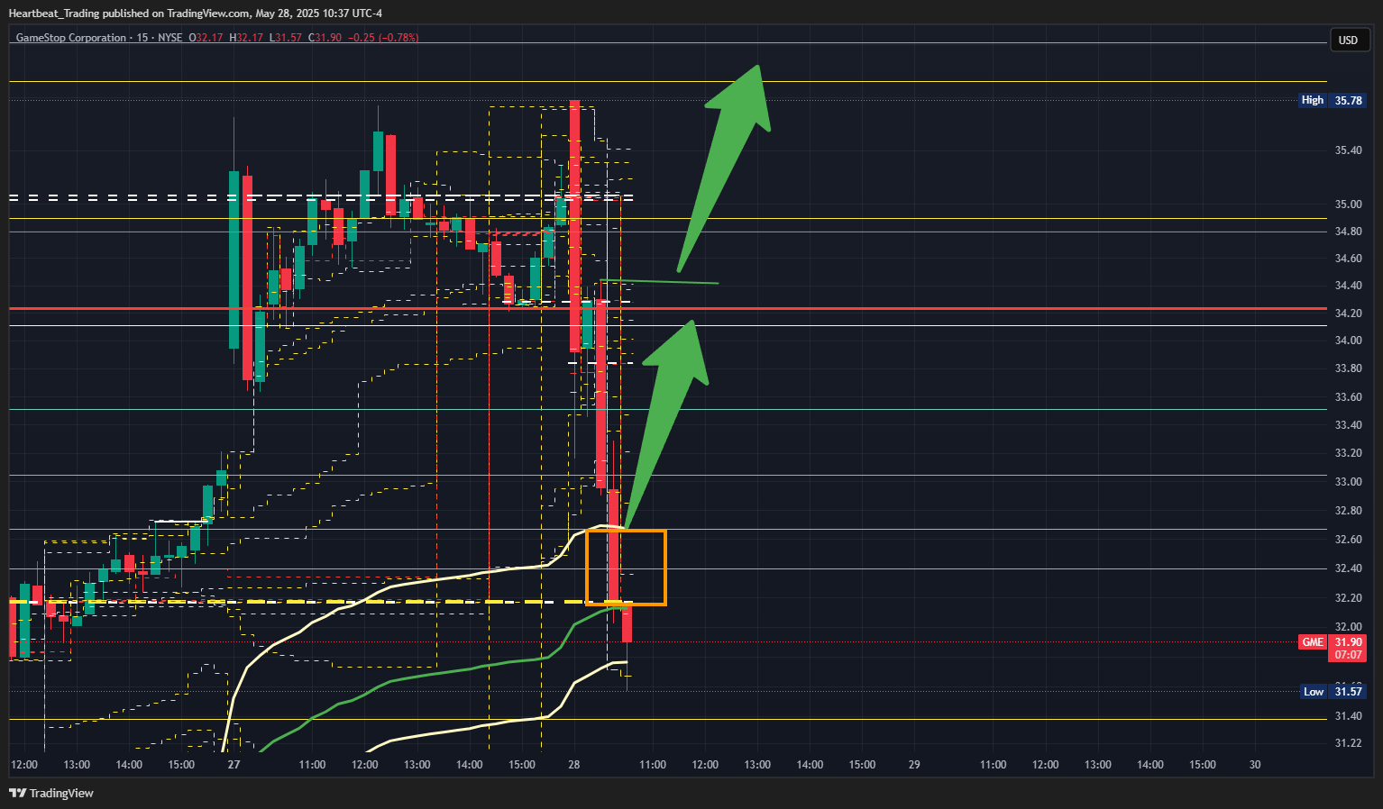 BATS:GME Chart Image by Heartbeat_Trading