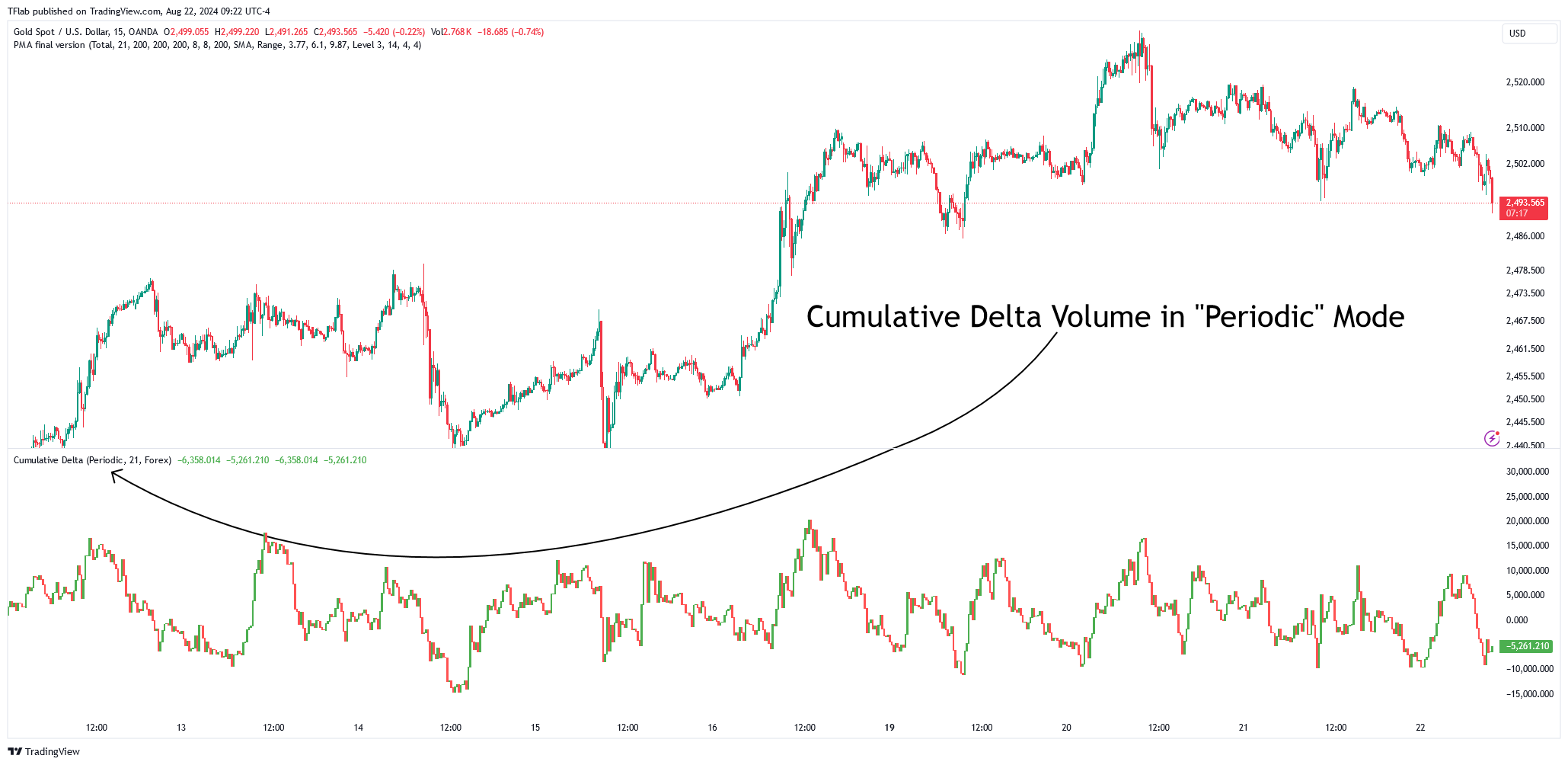 OANDA:XAUUSD Chart Image by TFlab
