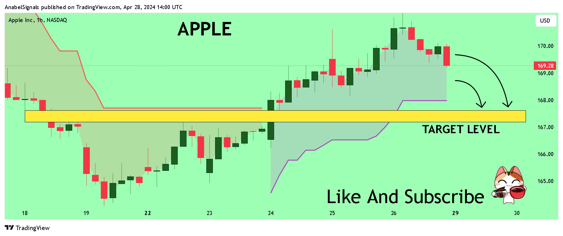 BATS:AAPL Chart Image by AnabelSignals