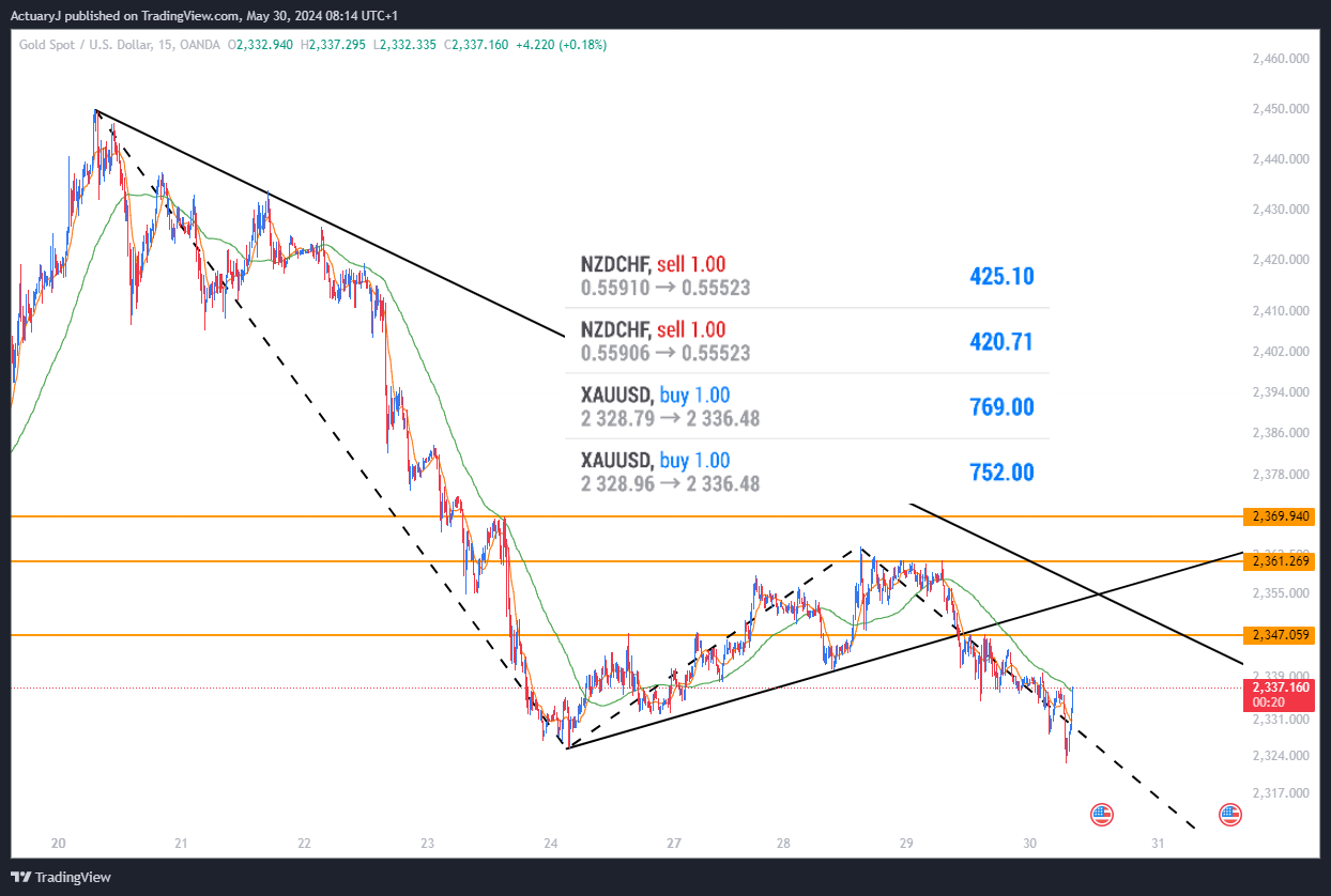 OANDA:XAUUSD Chart Image by ActuaryJ