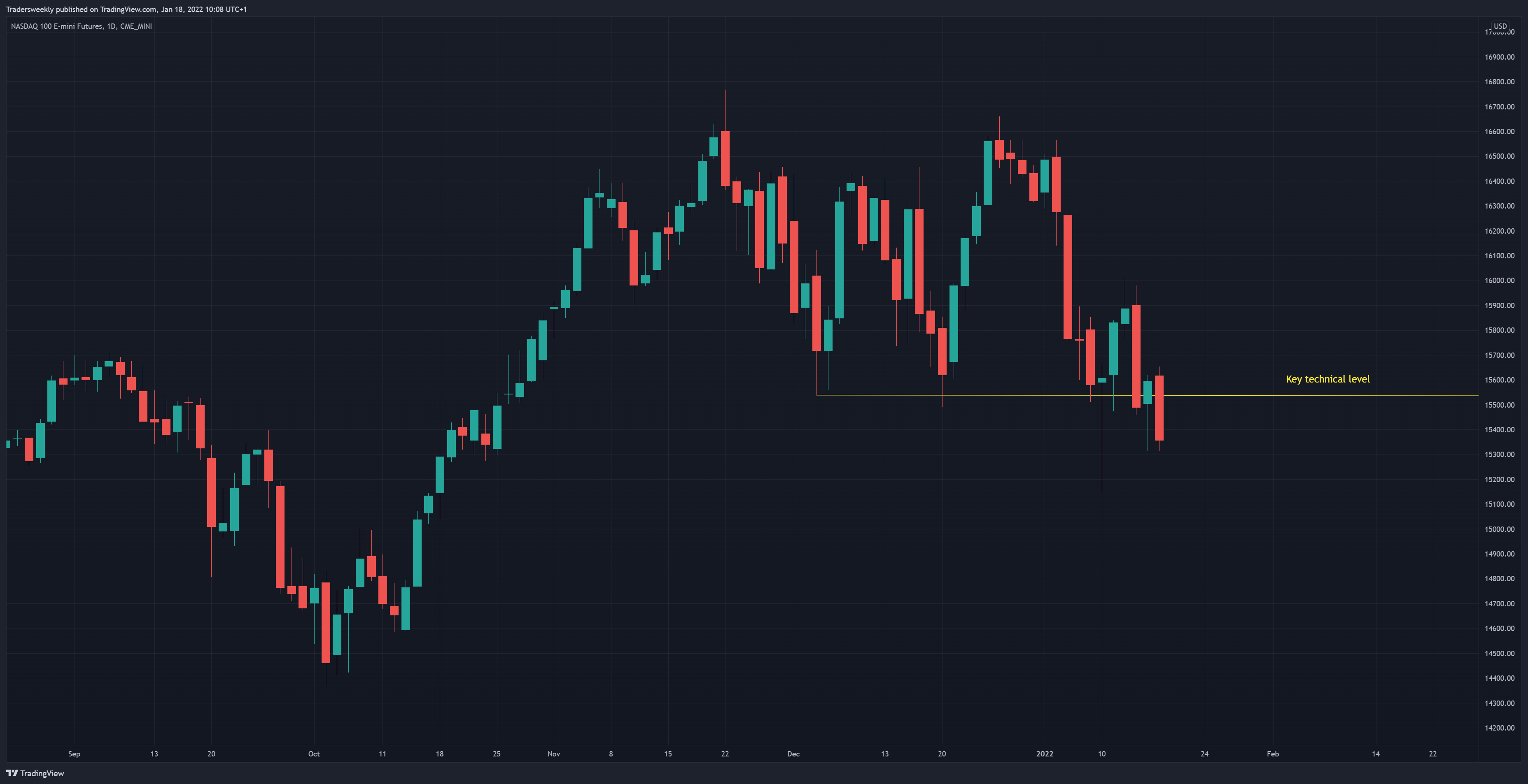 CME_MINI:NQ1! Chart Image by Tradersweekly