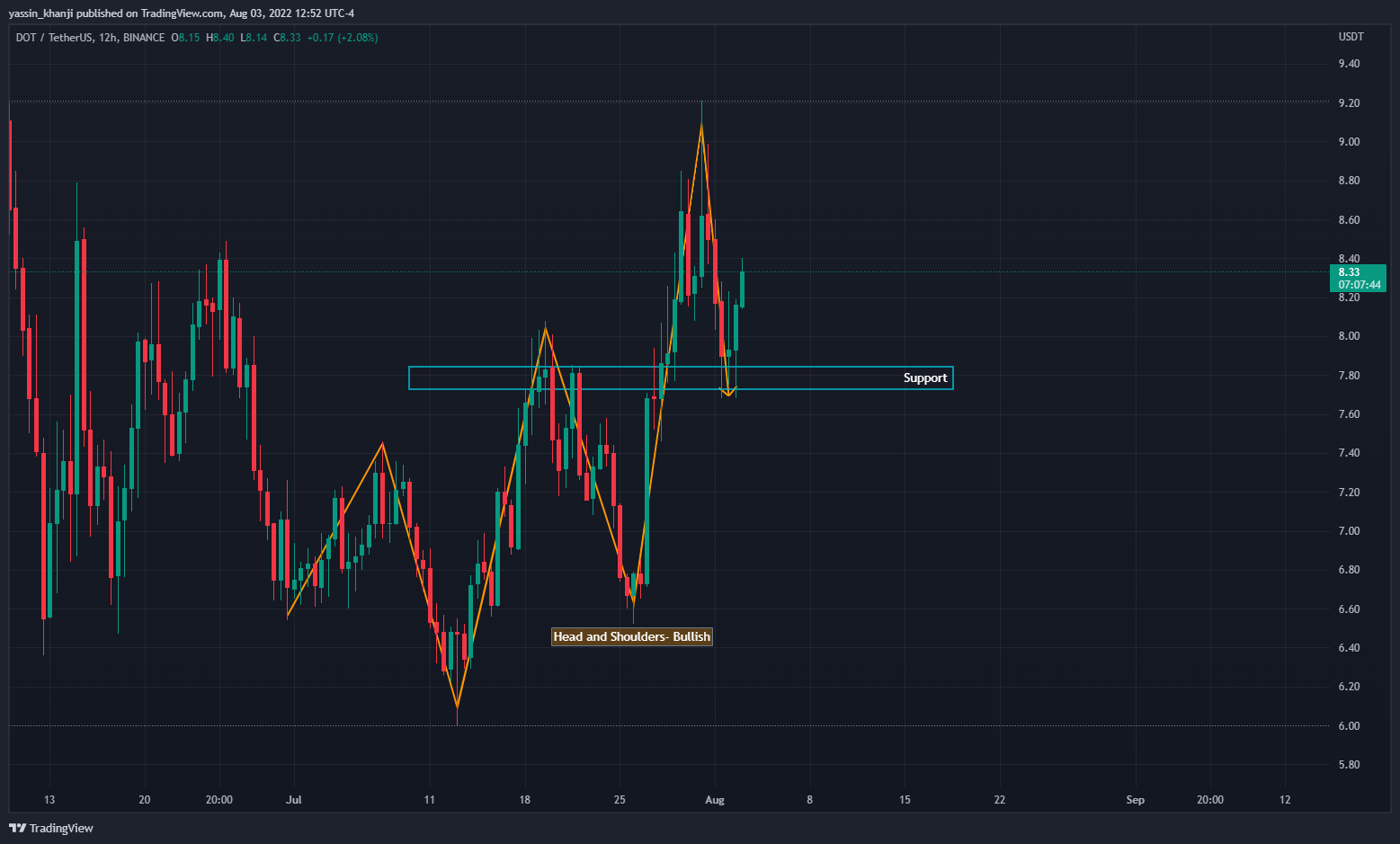 BINANCE:DOTUSDT Chart Image by yassin_khanji