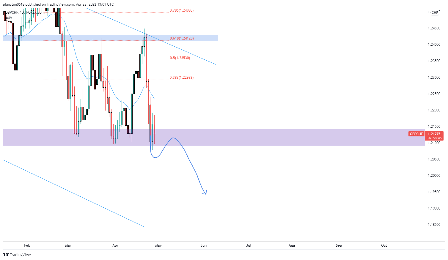 FOREXCOM:GBPCHF Chart Image by InkyGrip