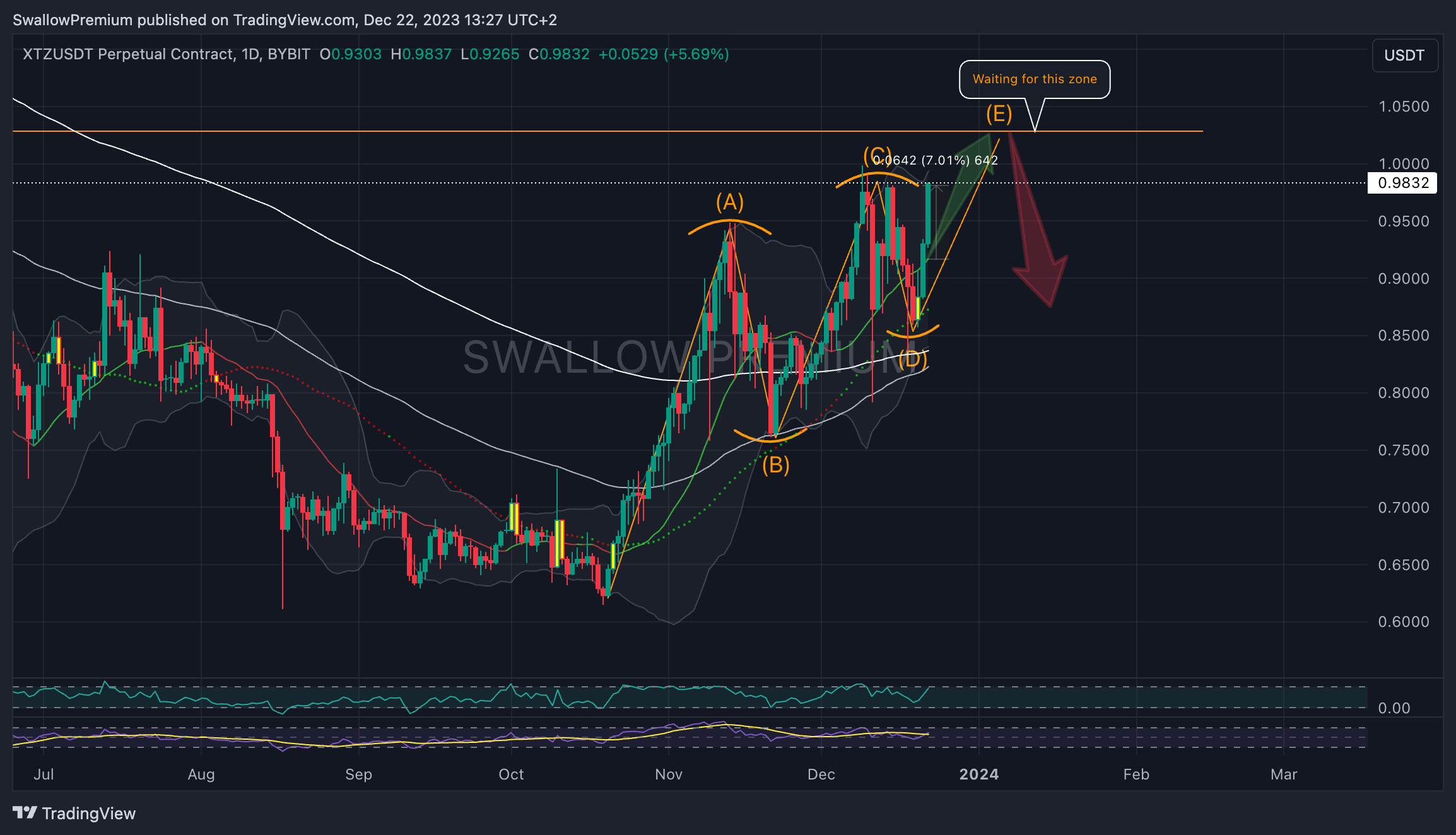 BYBIT:XTZUSDT.P Chart Image by SwallowAcademy