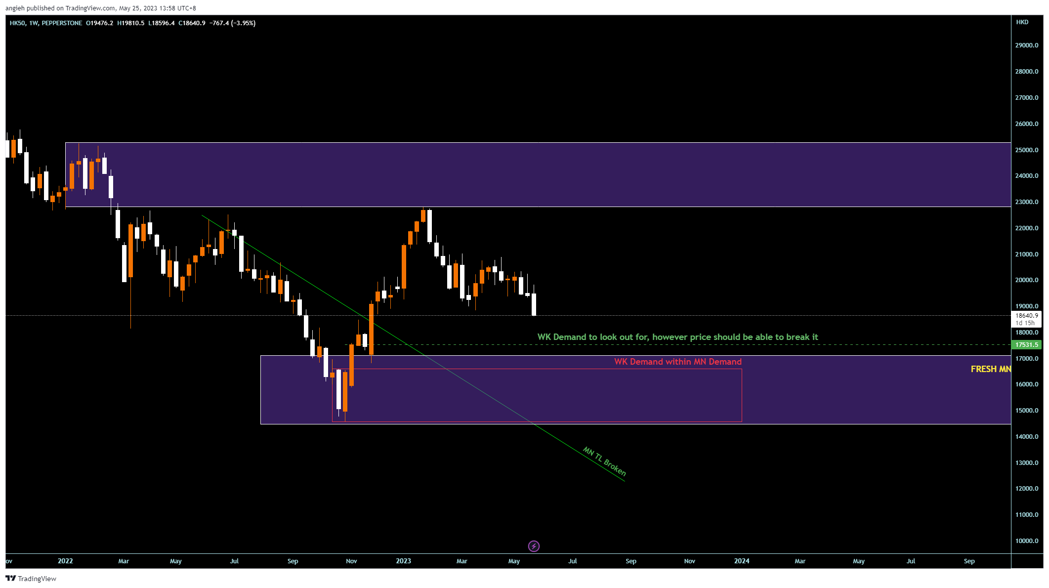 PEPPERSTONE:HK50 Chart Image by angieh