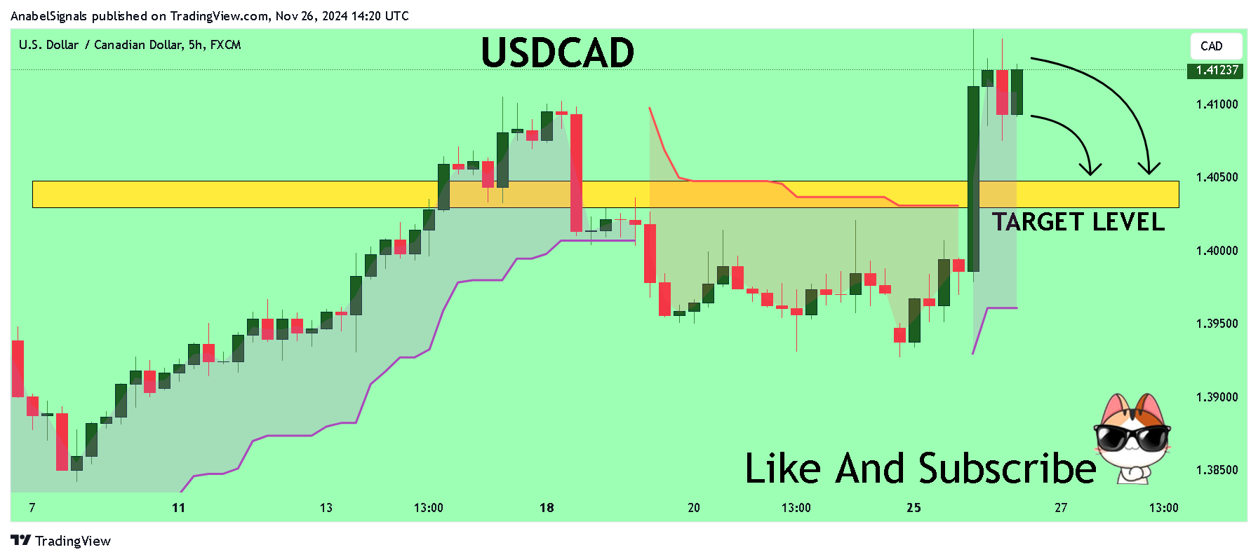 FX:USDCAD Chart Image by AnabelSignals