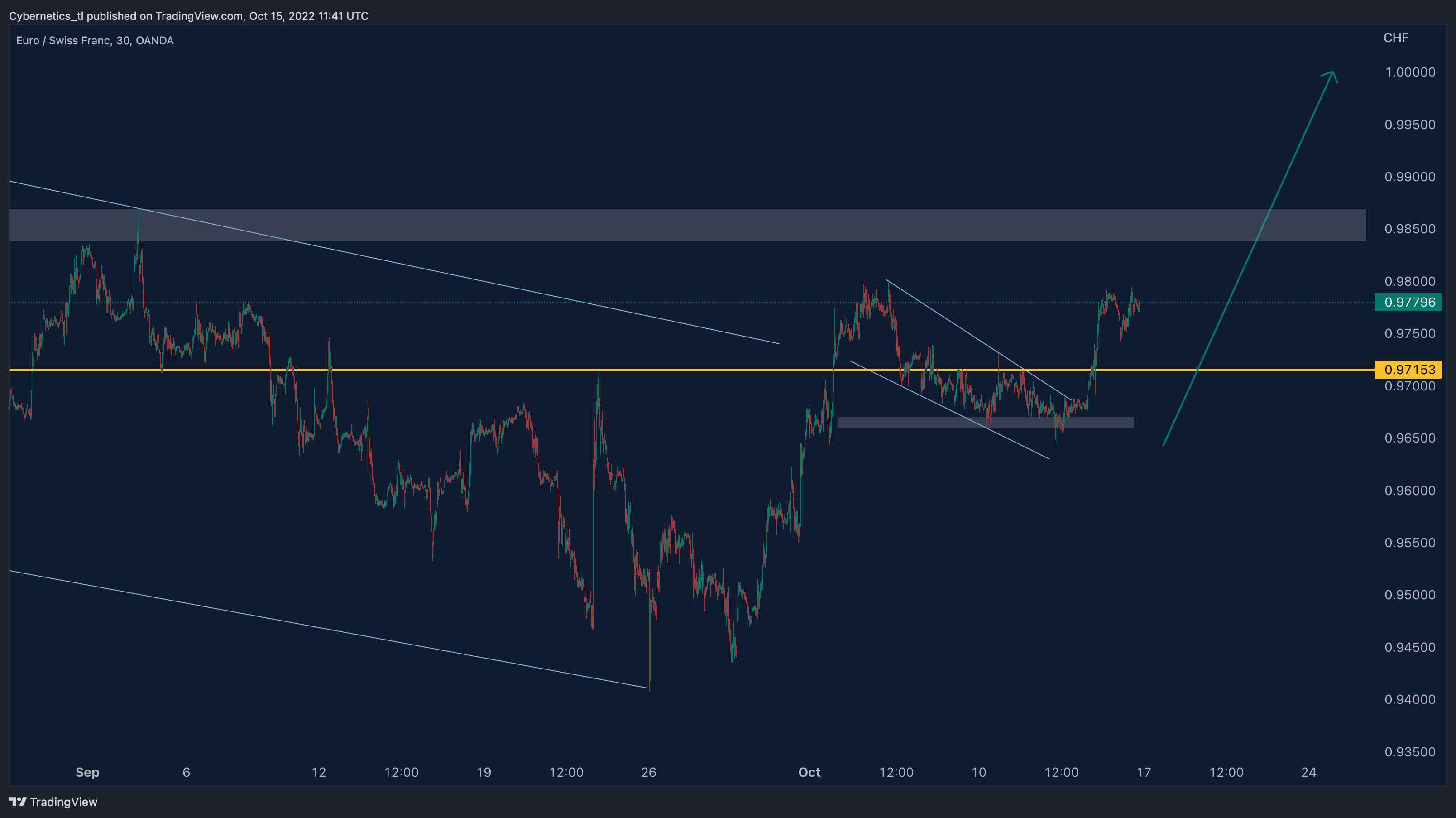 OANDA:EURCHF Chart Image by Cybernetics_tl
