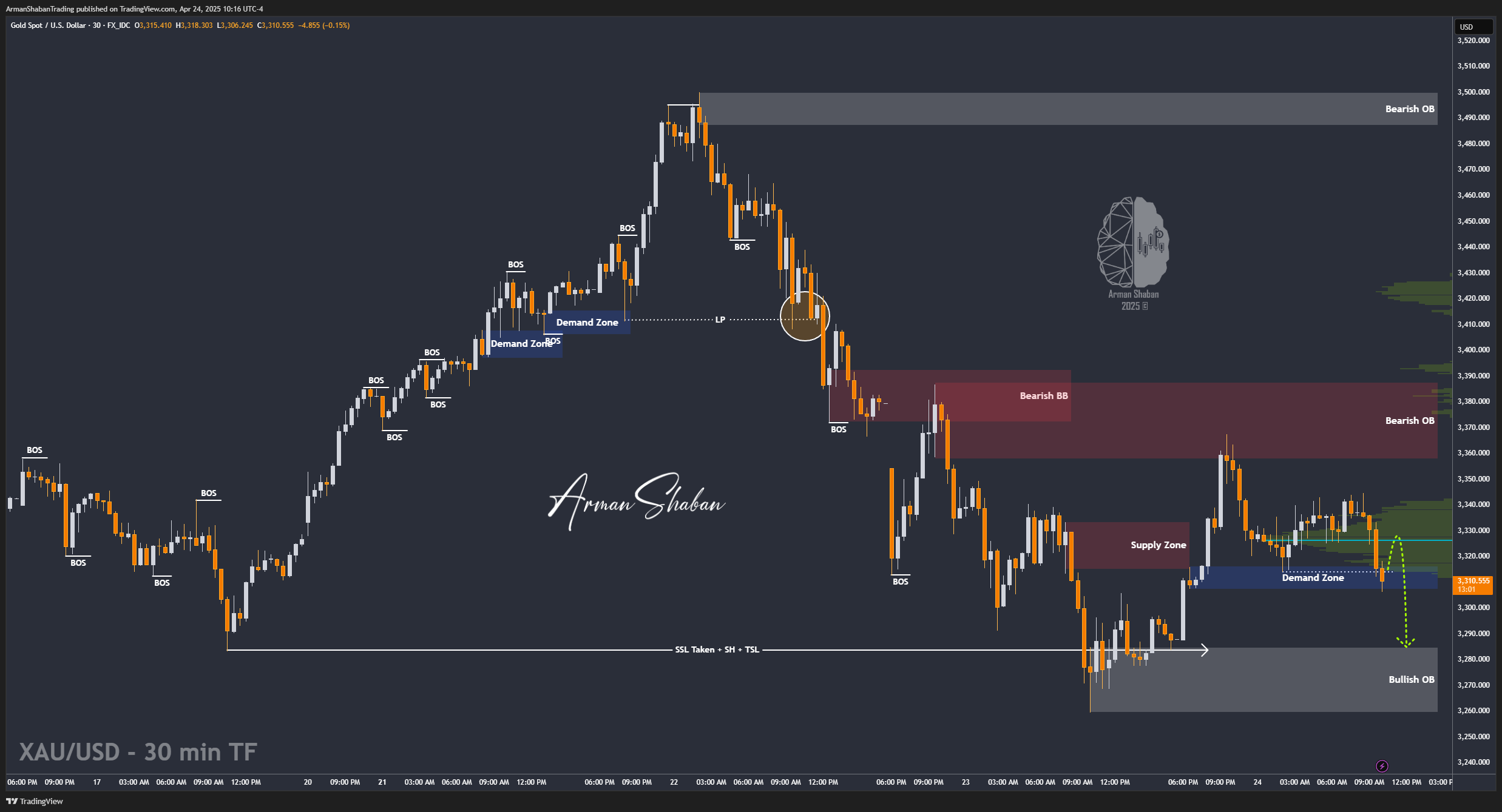 FX_IDC:XAUUSD Chart Image by ArmanShabanTrading