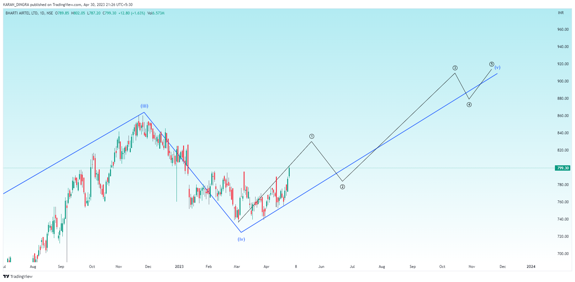 NSE:BHARTIARTL Chart Image by KARANN_DINGRA