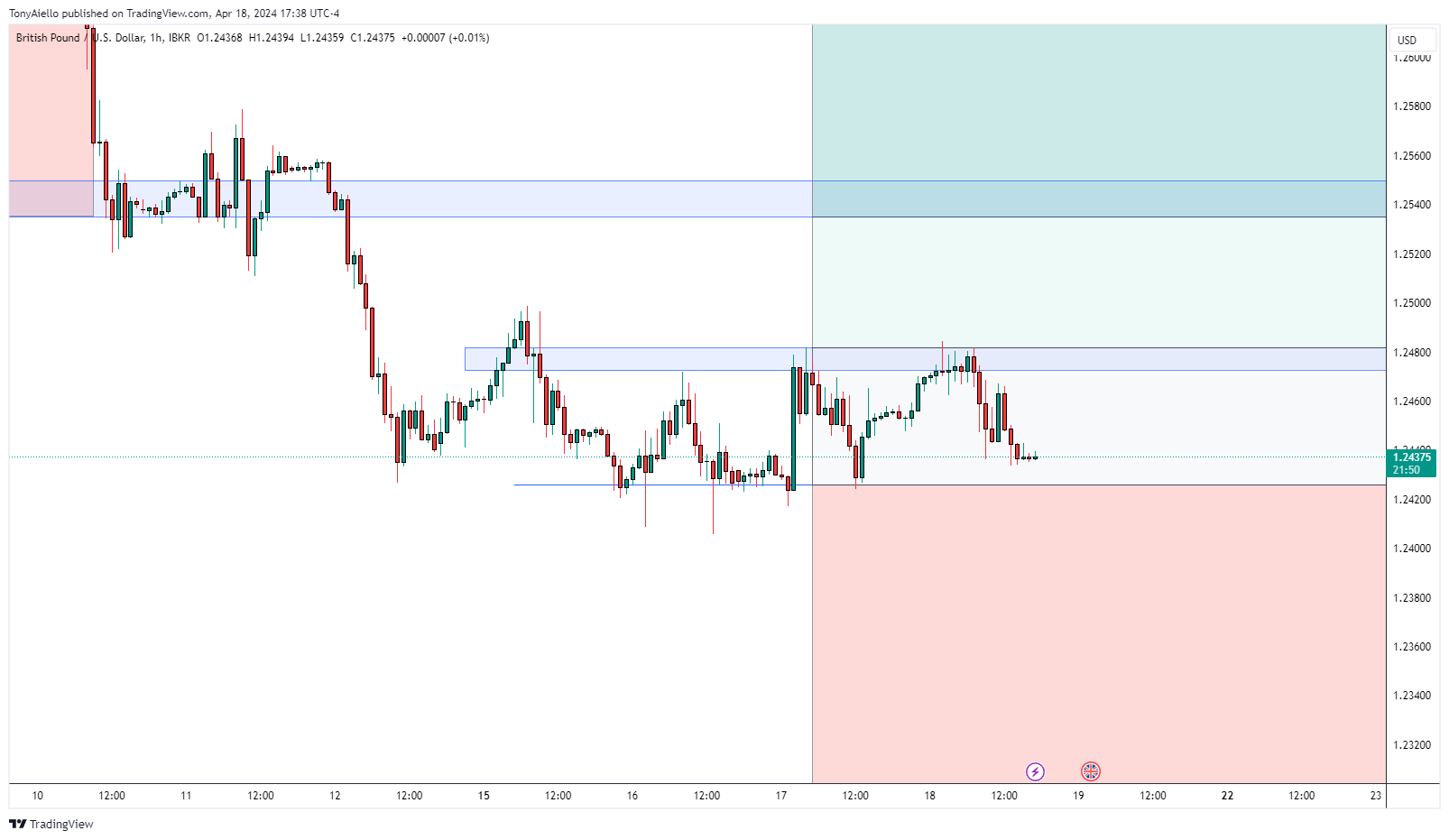 IBKR:GBPUSD Chart Image by TonyAiello