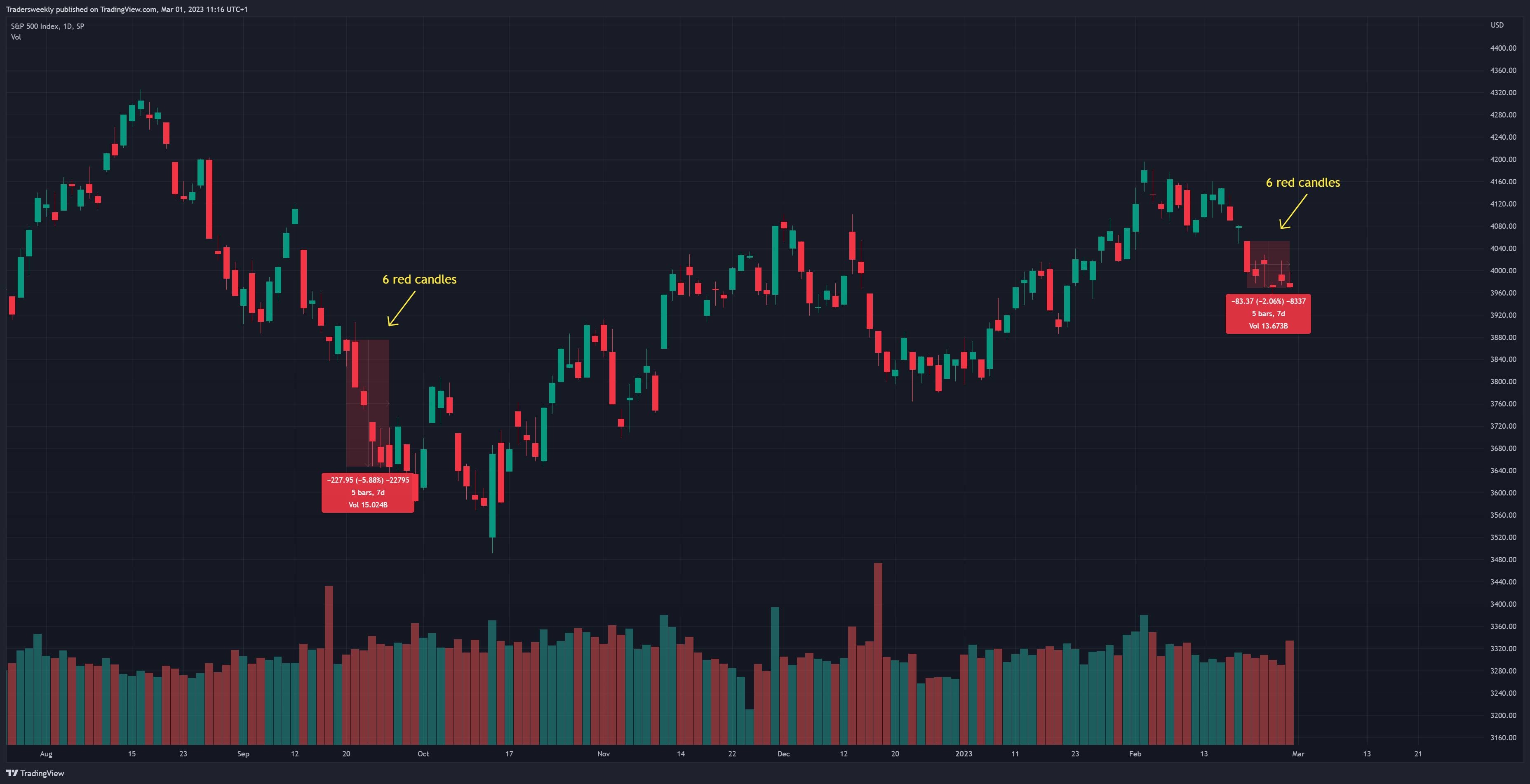 SP:SPX Chart Image by Tradersweekly