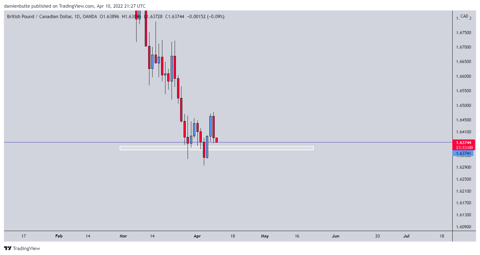 OANDA:GBPCAD Chart Image by dmn_b