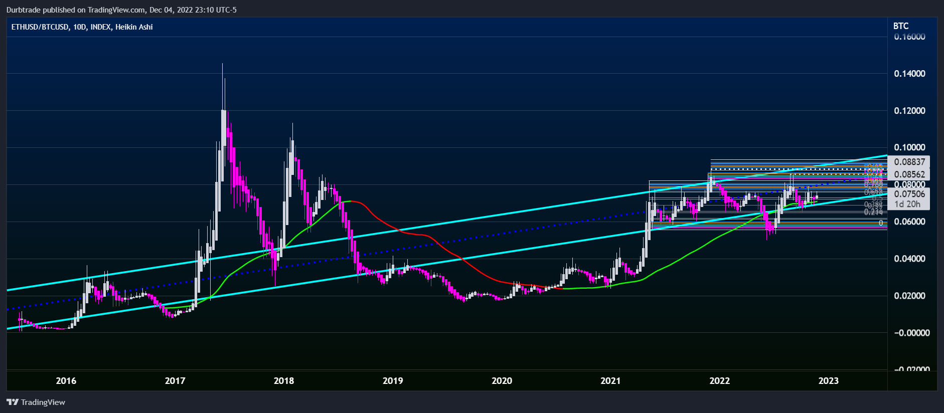 INDEX:ETHUSD/INDEX:BTCUSD Chart Image by Durbtrade