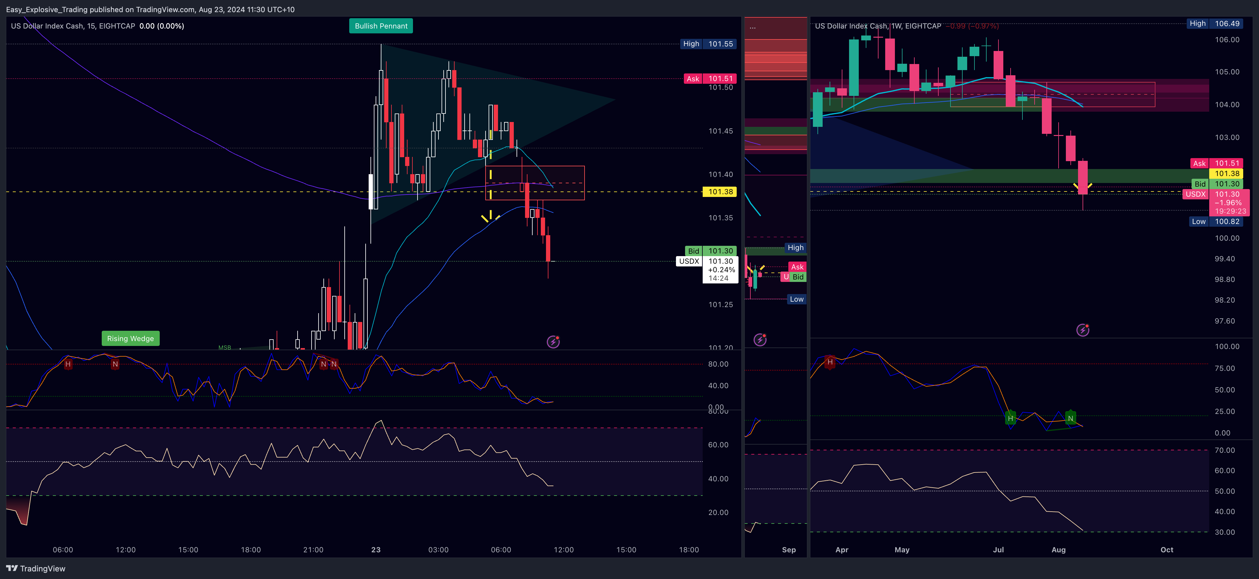 EIGHTCAP:USDX Chart Image by Easy_Explosive_Trading