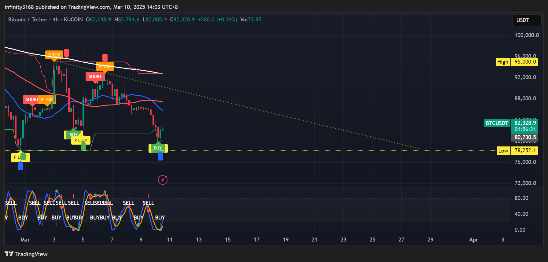 KUCOIN:BTCUSDT Chart Image by infinity3168