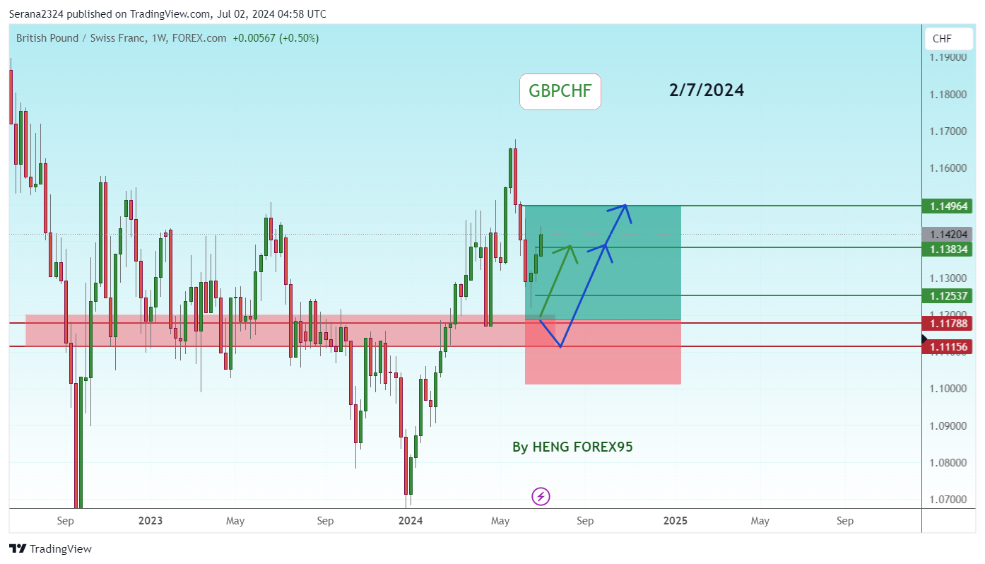 FOREXCOM:GBPCHF Chart Image by Serana2324