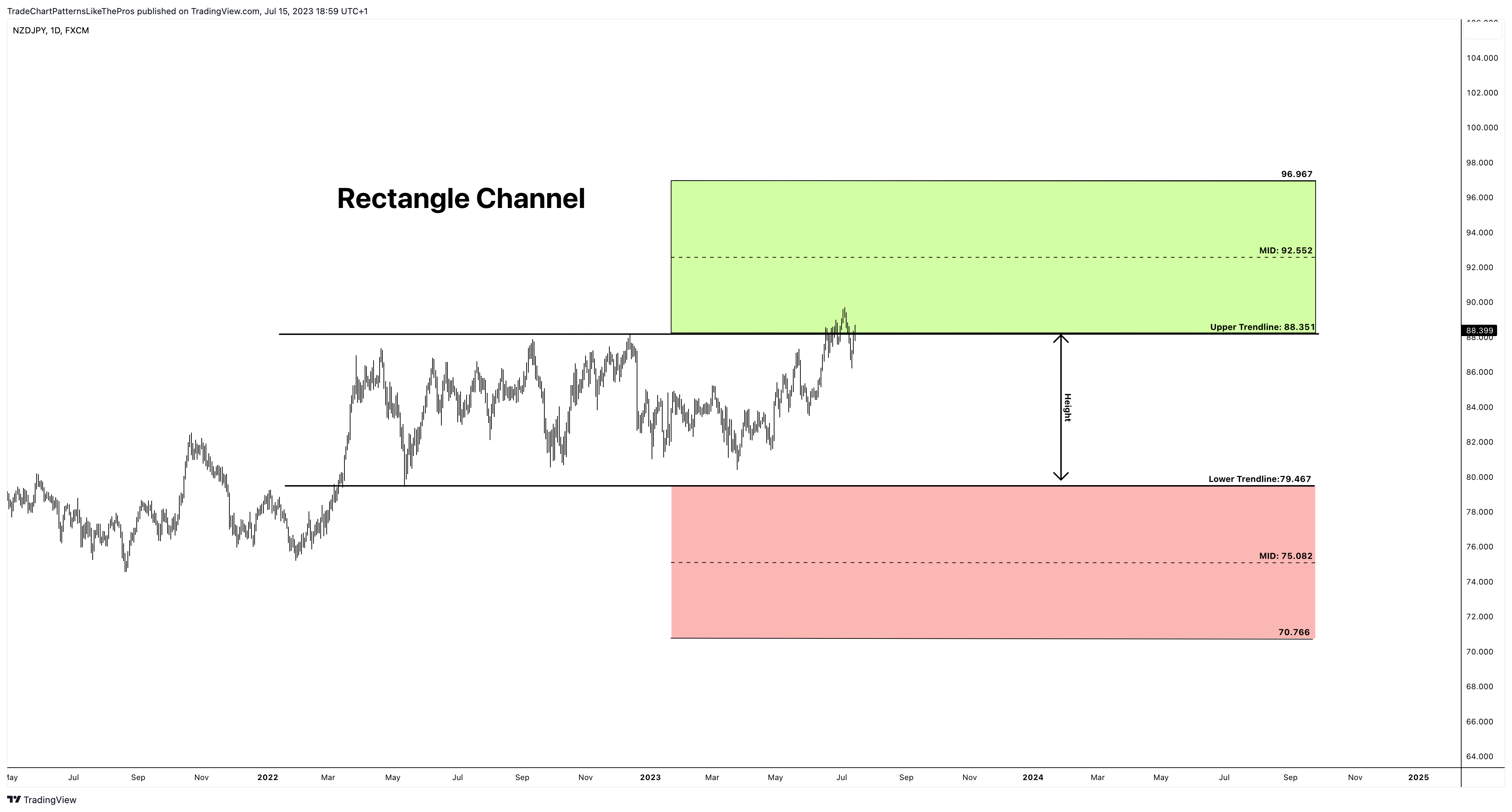 FX:NZDJPY Chart Image by TradeChartPatternsLikeThePros