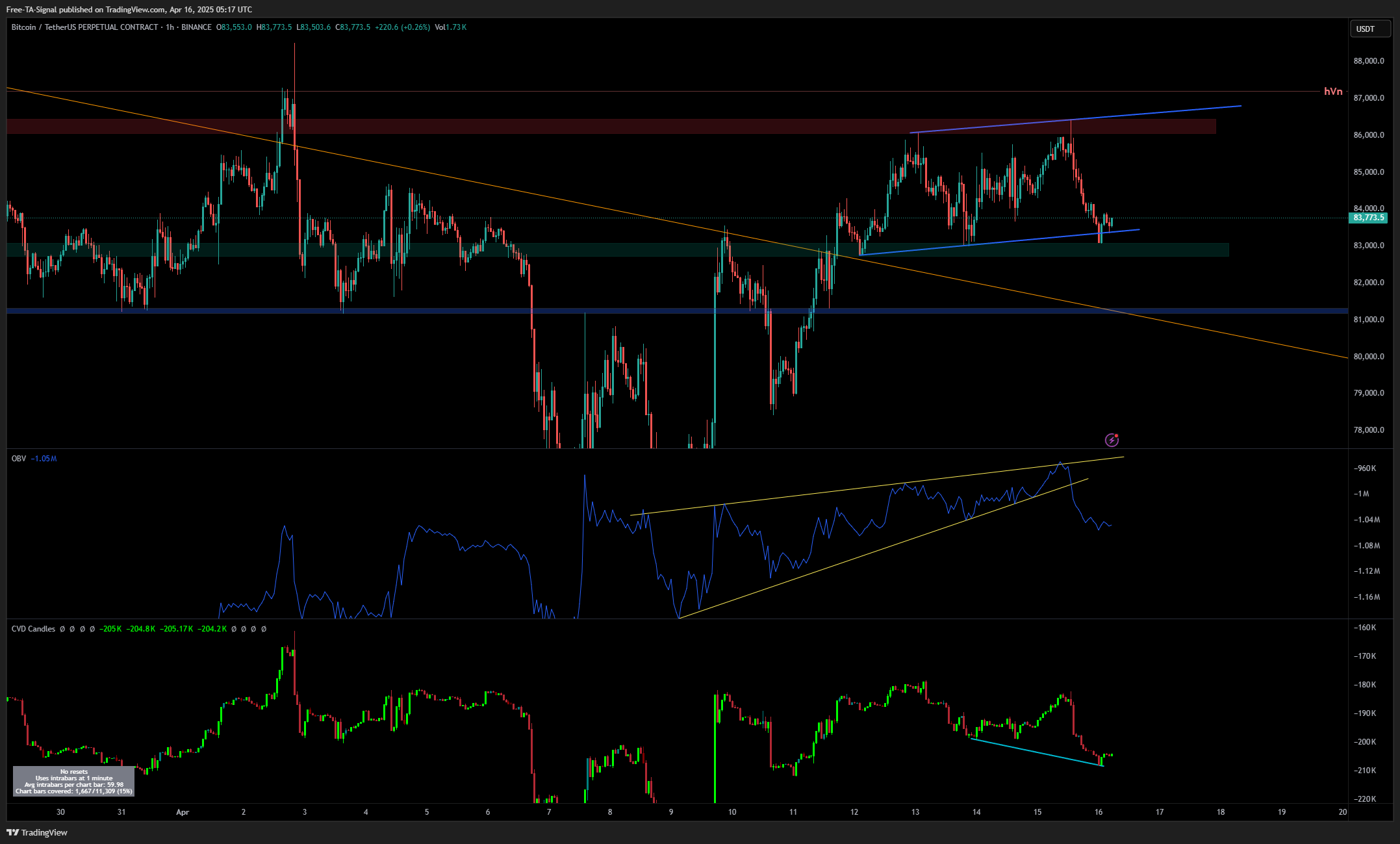BINANCE:BTCUSDT.P Chart Image by Free-TA-Signal