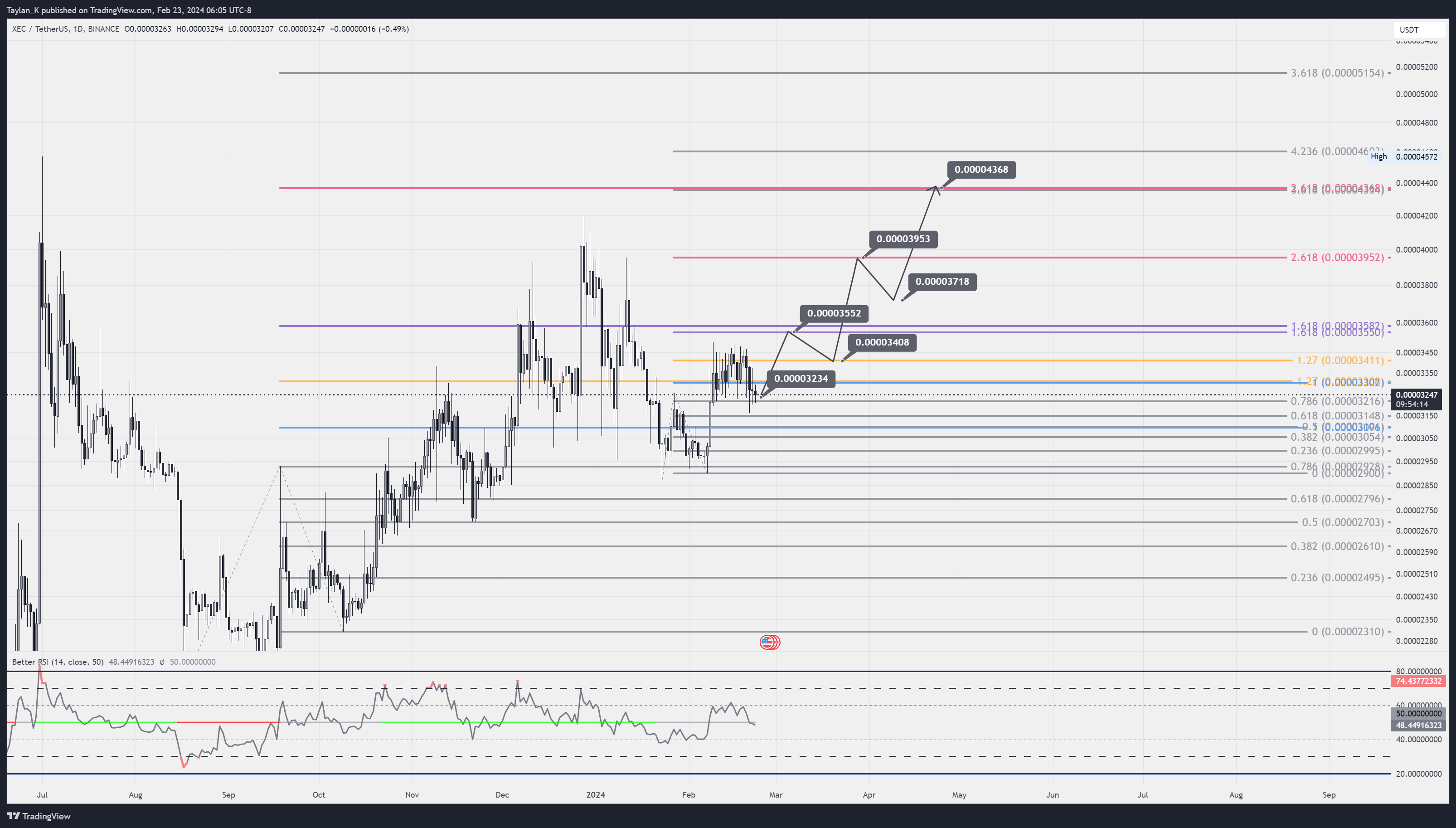 BINANCE:XECUSDT Chart Image by Taylan_K