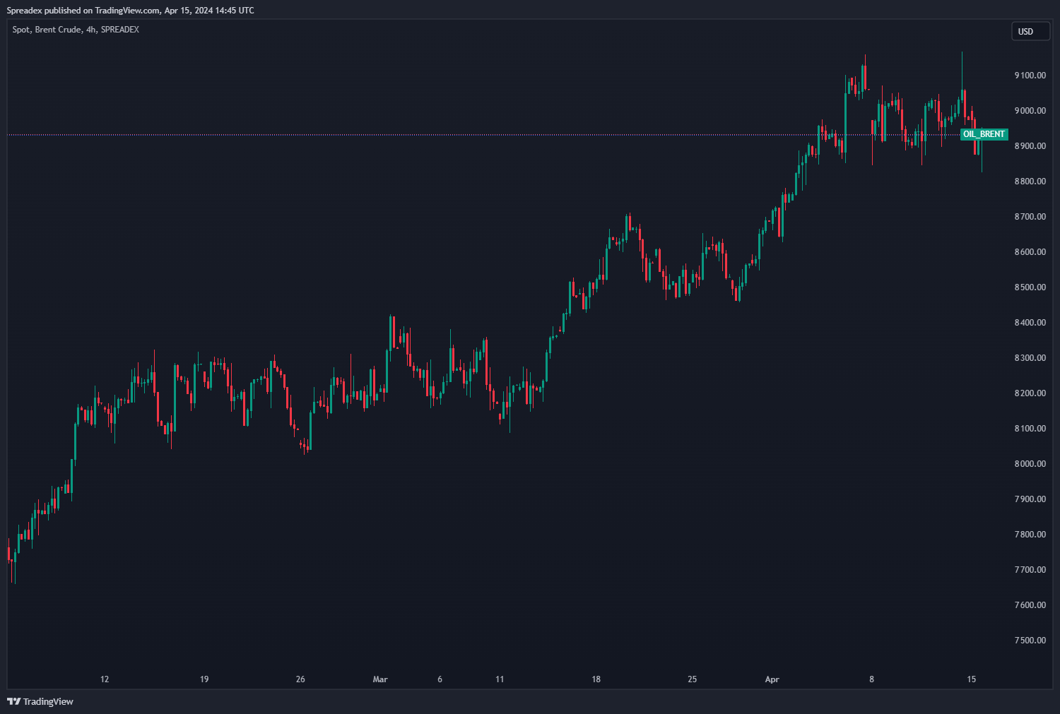 SPREADEX:OIL_BRENT Chart Image by Spreadex