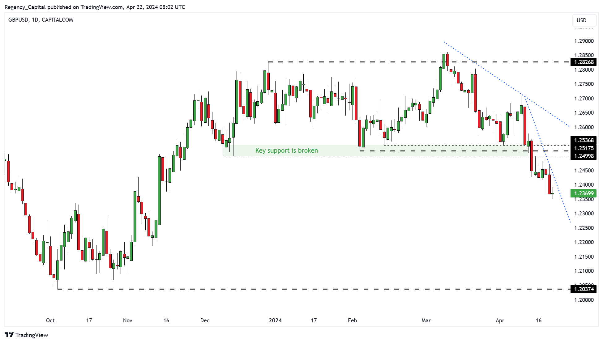 CAPITALCOM:GBPUSD Chart Image by Regency_Capital