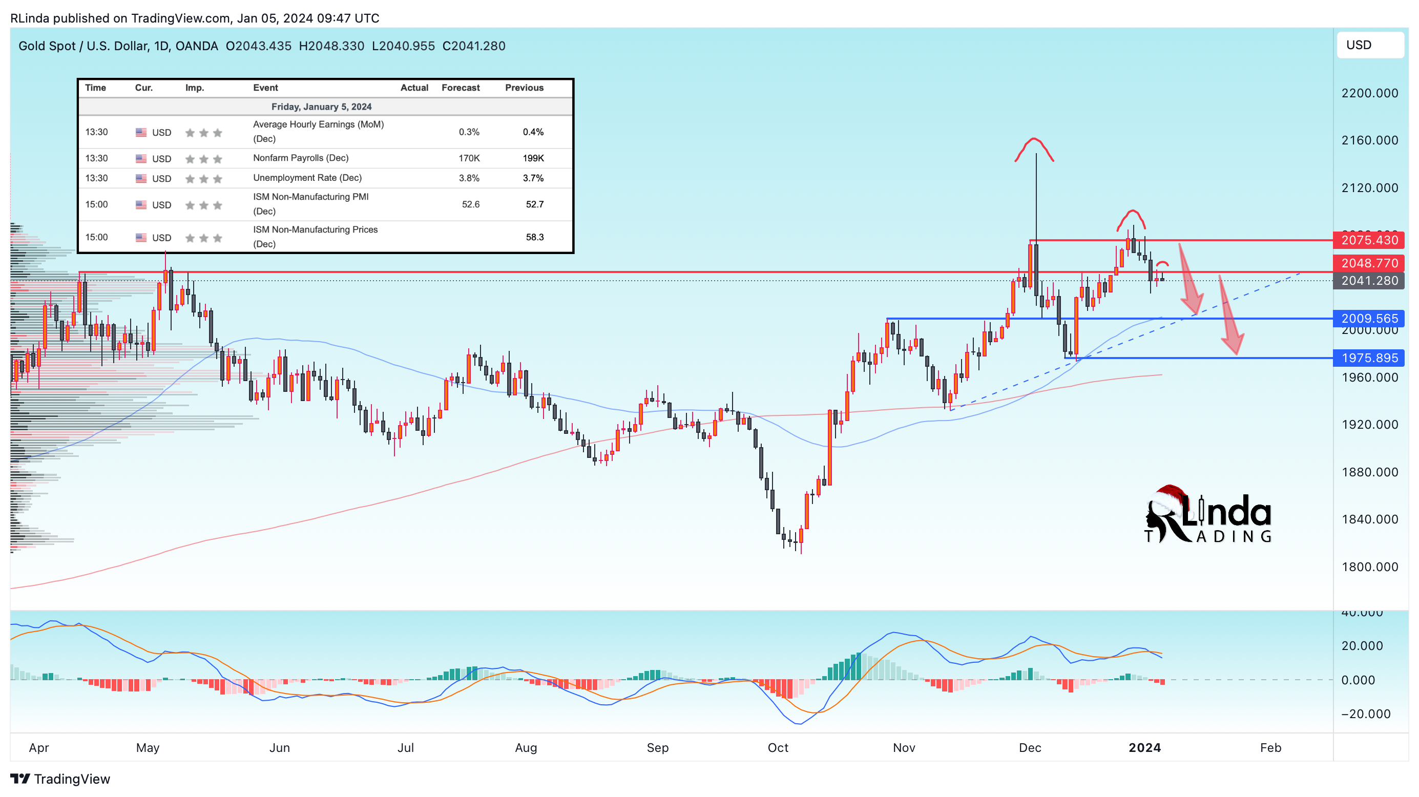 OANDA:XAUUSD Chart Image by RLinda