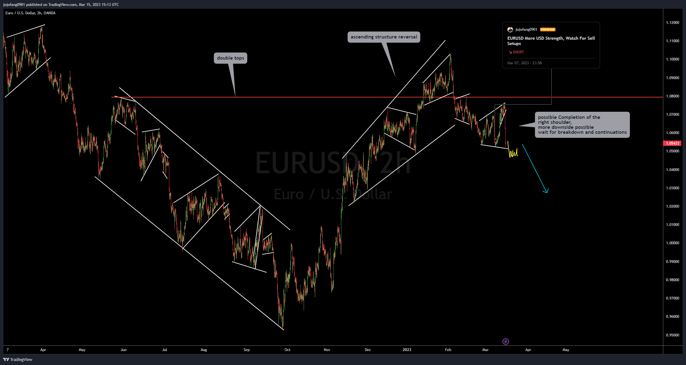 OANDA:EURUSD Chart Image by jojofang0901