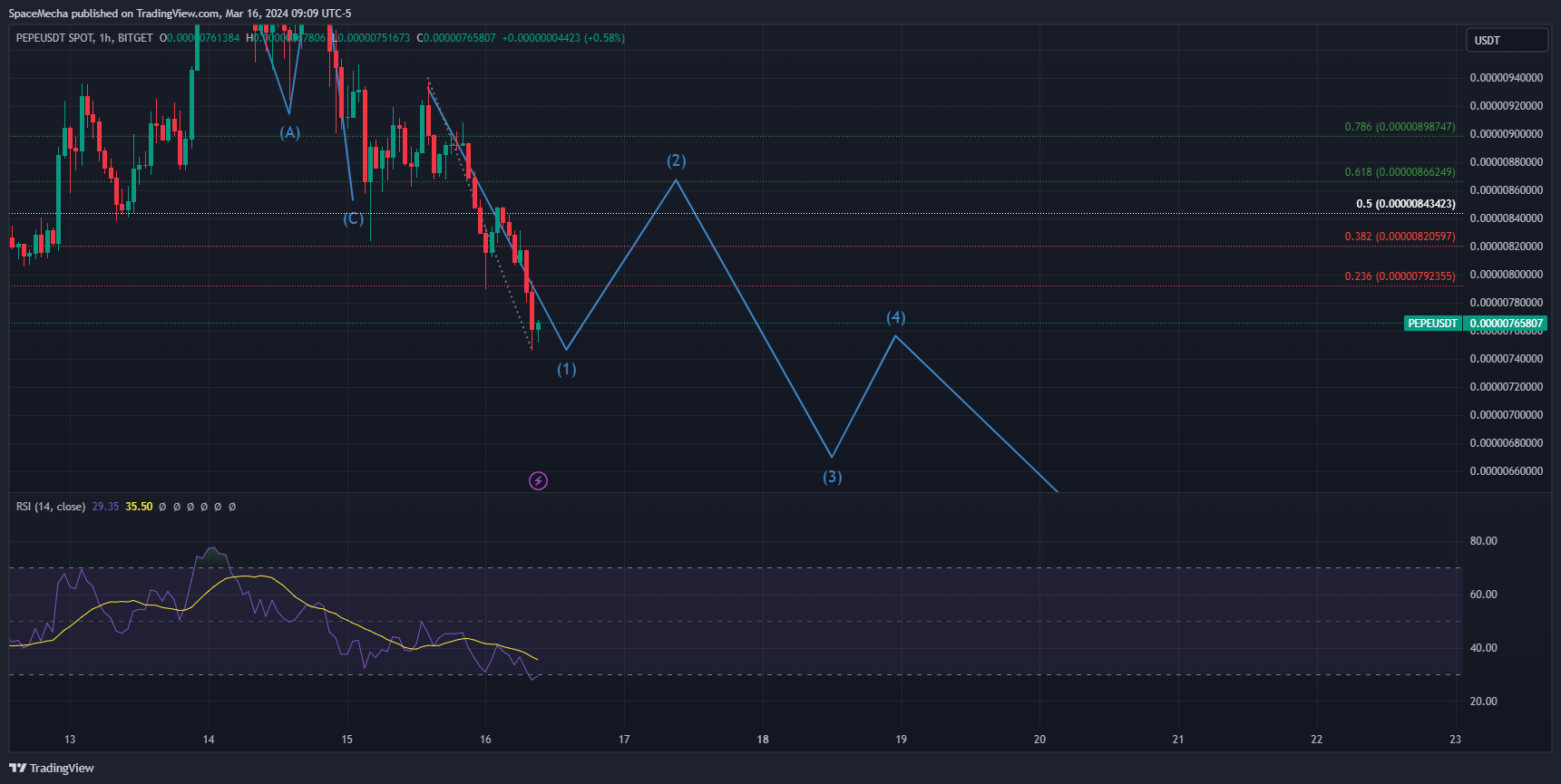 BITGET:PEPEUSDT Chart Image by SpaceMecha