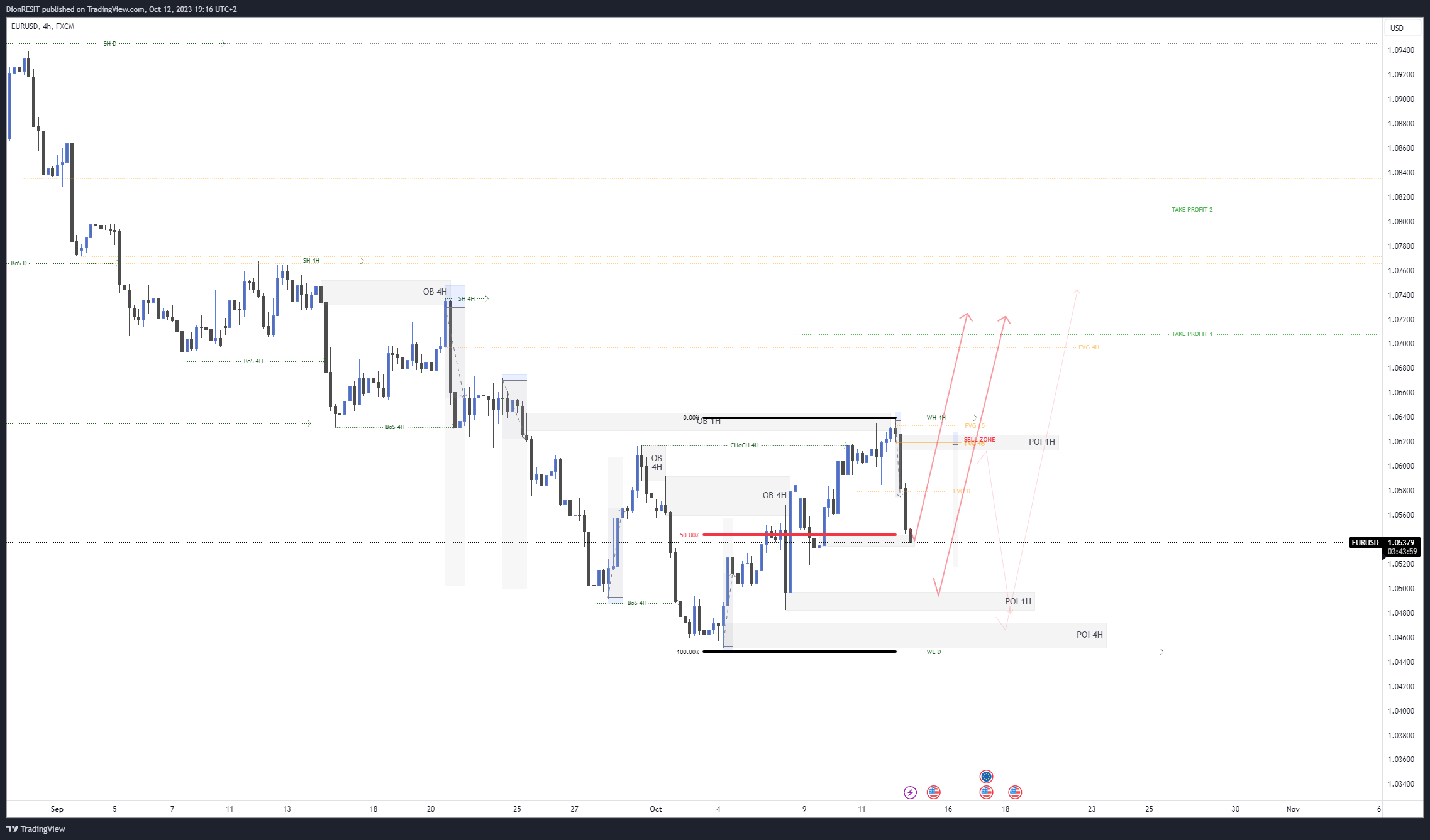 FX:EURUSD Chart Image by Dion-FX