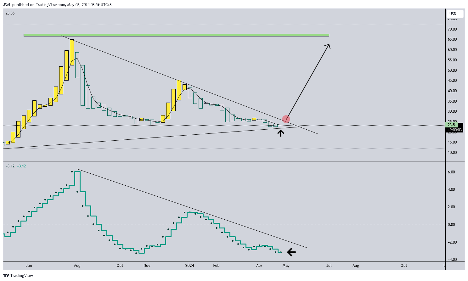 BATS:UPST Chart Image by JSAL