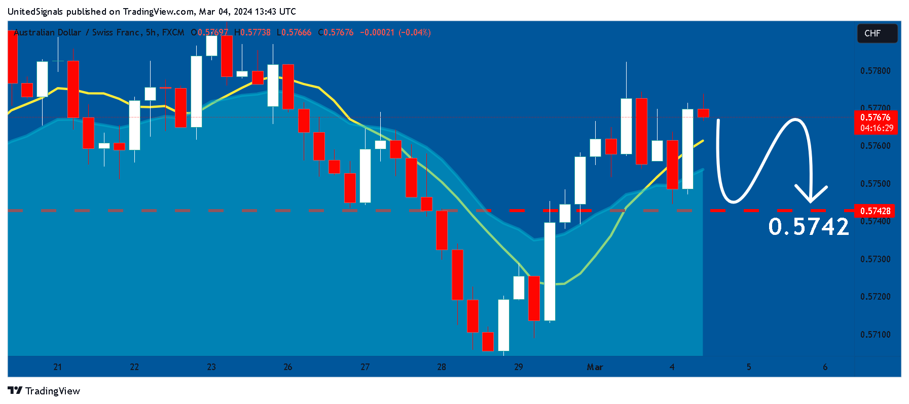 FX:AUDCHF Chart Image by UnitedSignals