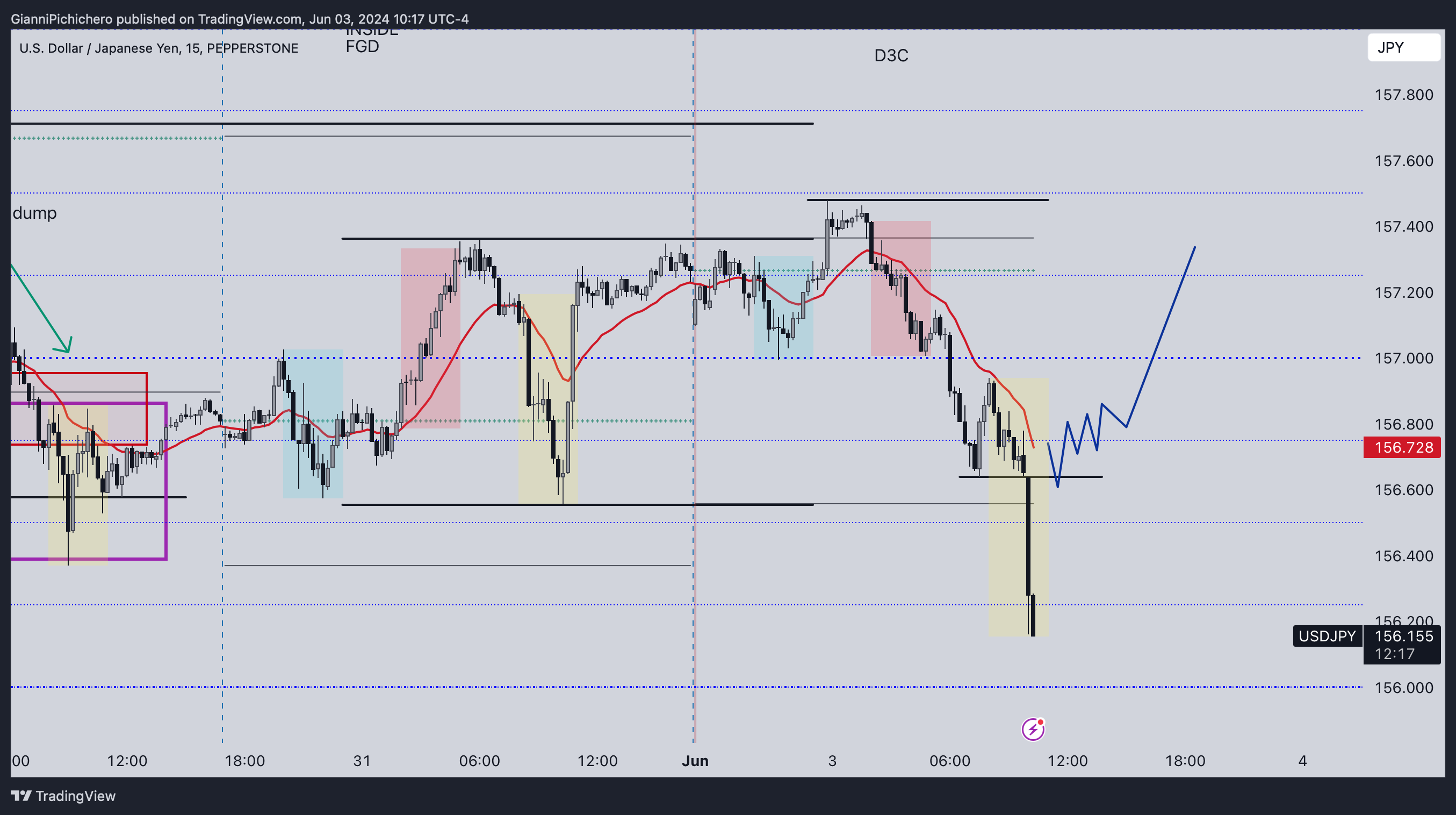 PEPPERSTONE:USDJPY Chart Image by GianniPichichero