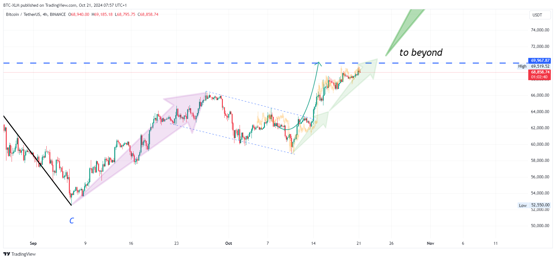 BINANCE:BTCUSDT Chart Image by BTC-XLM